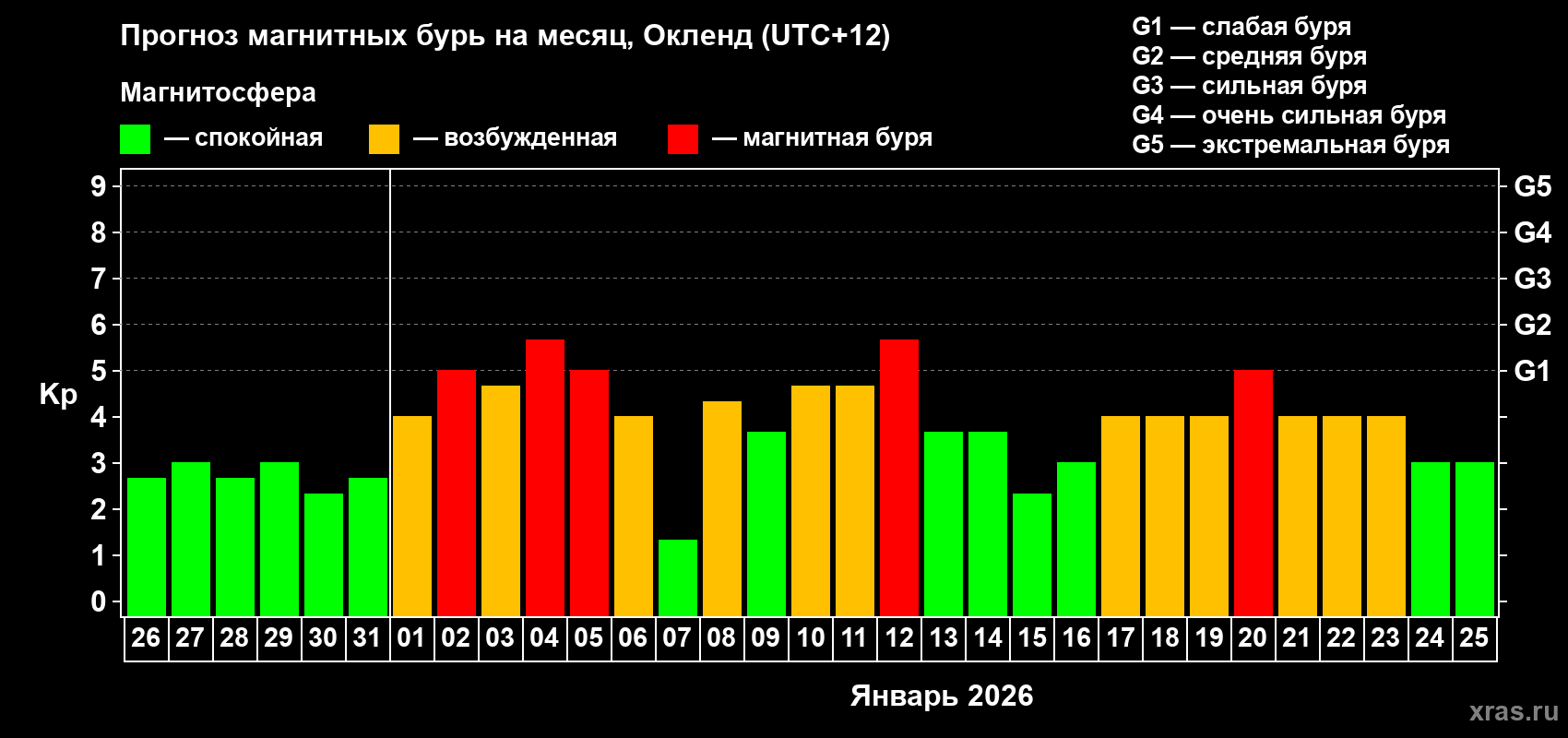 Прогноз максимального суточного геомагнитного индекса Kp на <b>1 месяц</b> (31 день) <b>с 26 декабря 2025 г по 25 января 2026 г</b>
