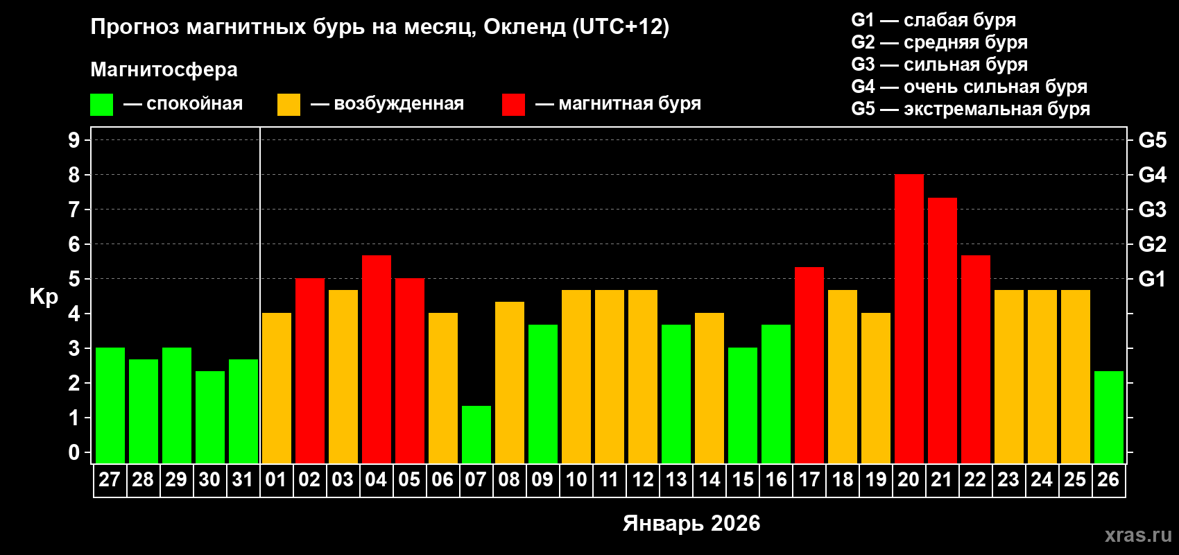 Прогноз максимального суточного геомагнитного индекса&nbsp;Kp на <b>1 месяц</b> (31 день) <b>с 27 декабря 2025 г по 26 января 2026 г</b>