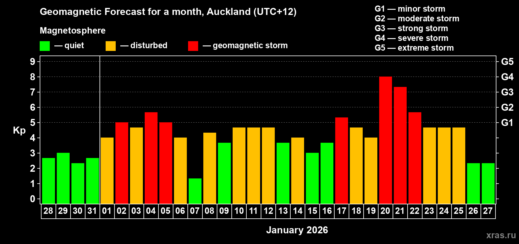 Forecast of the daily maximal value of geomagnetic index Kp for <b>1 month</b> (31 days) <b>from Dec 28, 2025 to Jan 27, 2026</b>