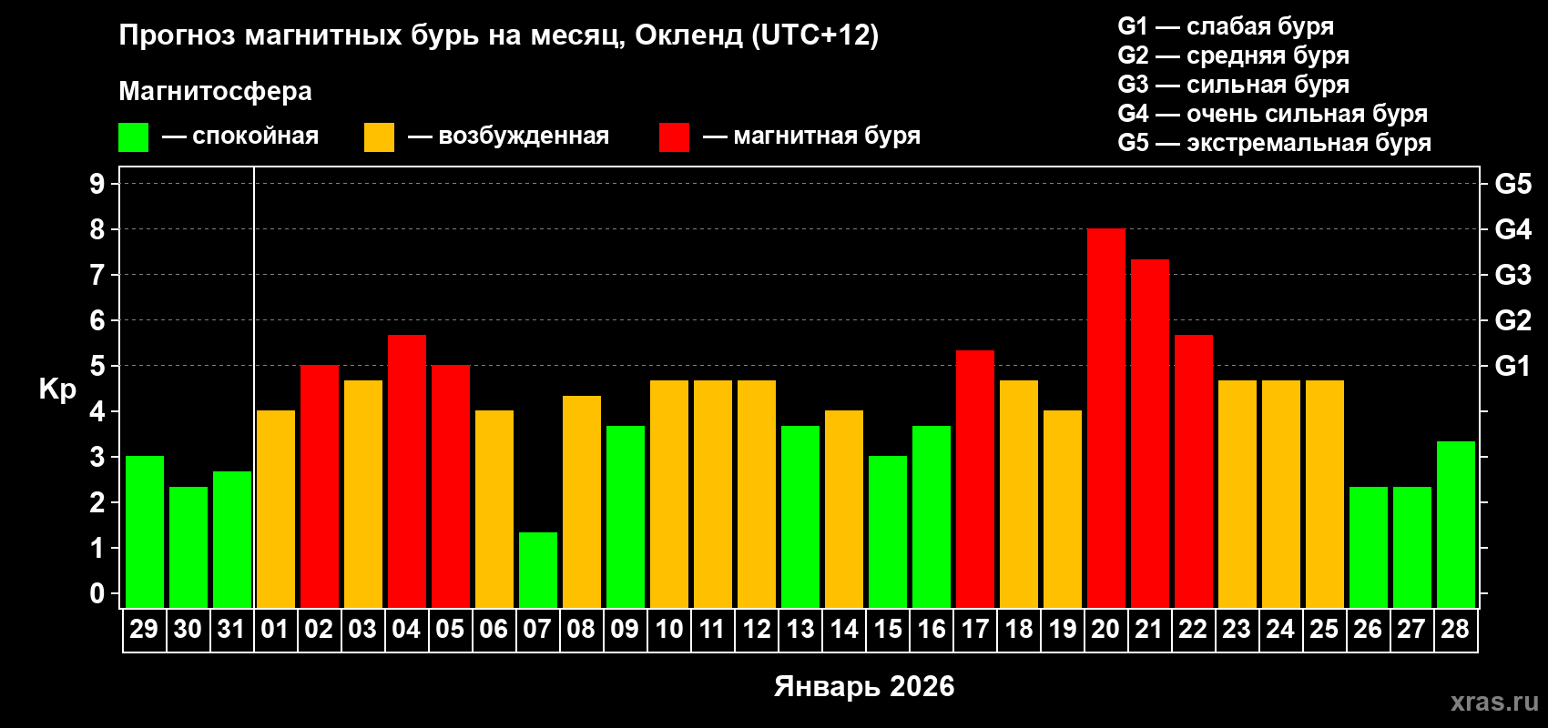 Прогноз максимального суточного геомагнитного индекса&nbsp;Kp на <b>1 месяц</b> (31 день) <b>с 29 декабря 2025 г по 28 января 2026 г</b>