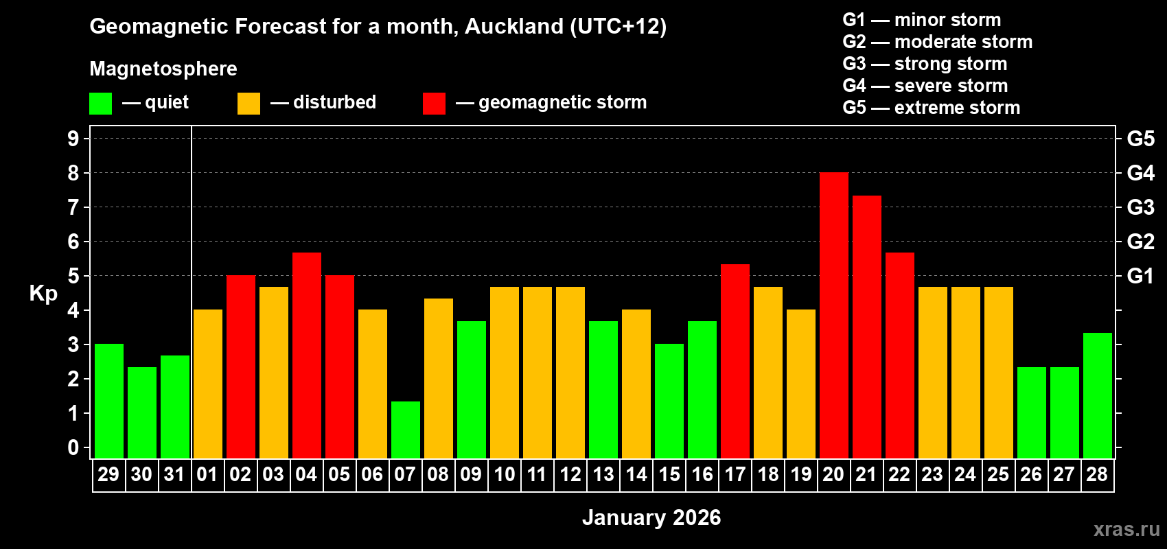 Forecast of the daily maximal value of geomagnetic index Kp for <b>1 month</b> (31 days) <b>from Dec 29, 2025 to Jan 28, 2026</b>