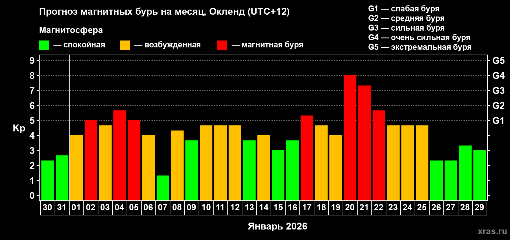Прогноз максимального суточного геомагнитного индекса&nbsp;Kp на <b>1 месяц</b> (31 день) <b>с 30 декабря 2025 г по 29 января 2026 г</b>