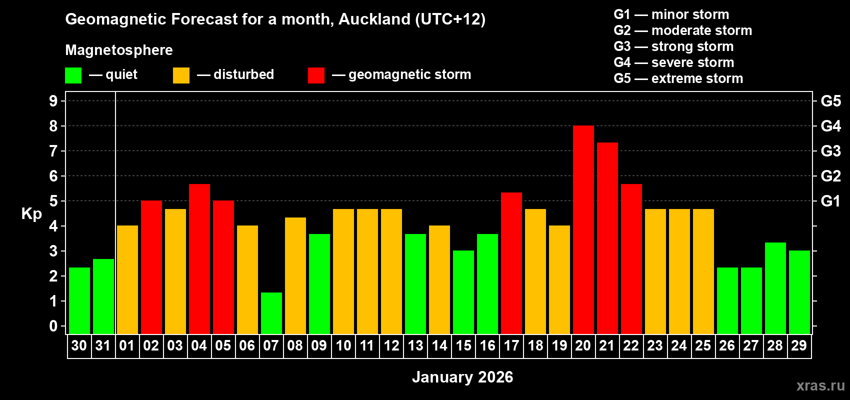 Forecast of the daily maximal value of geomagnetic index Kp for <b>1 month</b> (31 days) <b>from Dec 30, 2025 to Jan 29, 2026</b>
