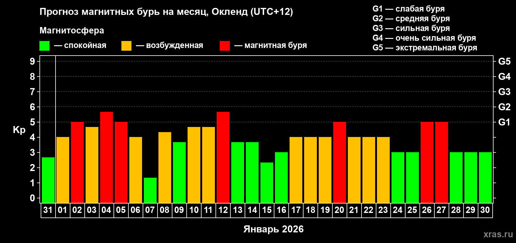 Прогноз максимального суточного геомагнитного индекса&nbsp;Kp на <b>1 месяц</b> (31 день) <b>с 31 декабря 2025 г по 30 января 2026 г</b>