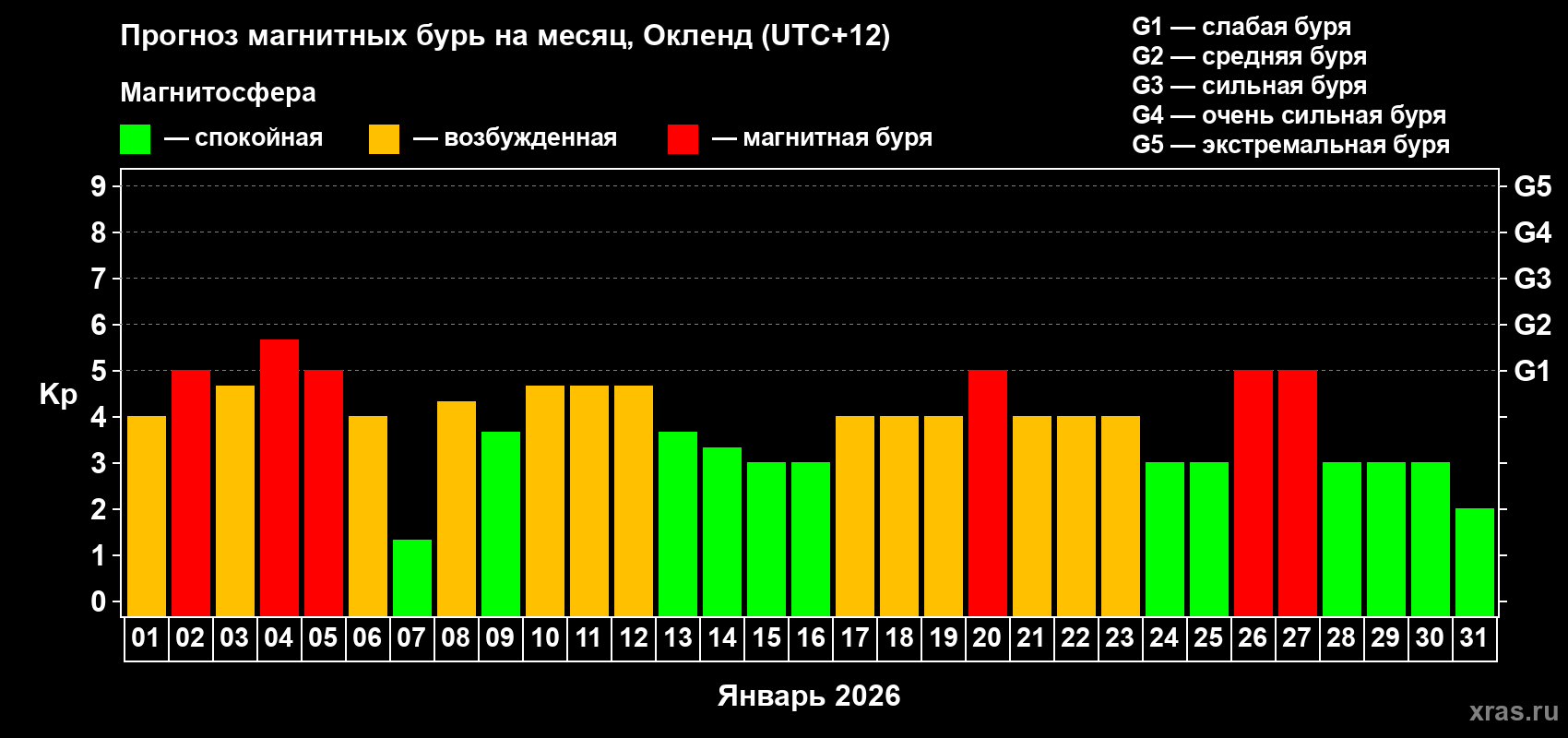 Прогноз максимального суточного геомагнитного индекса Kp на <b>1 месяц</b> (31 день) <b>с 01 января по 31 января 2026 г</b>