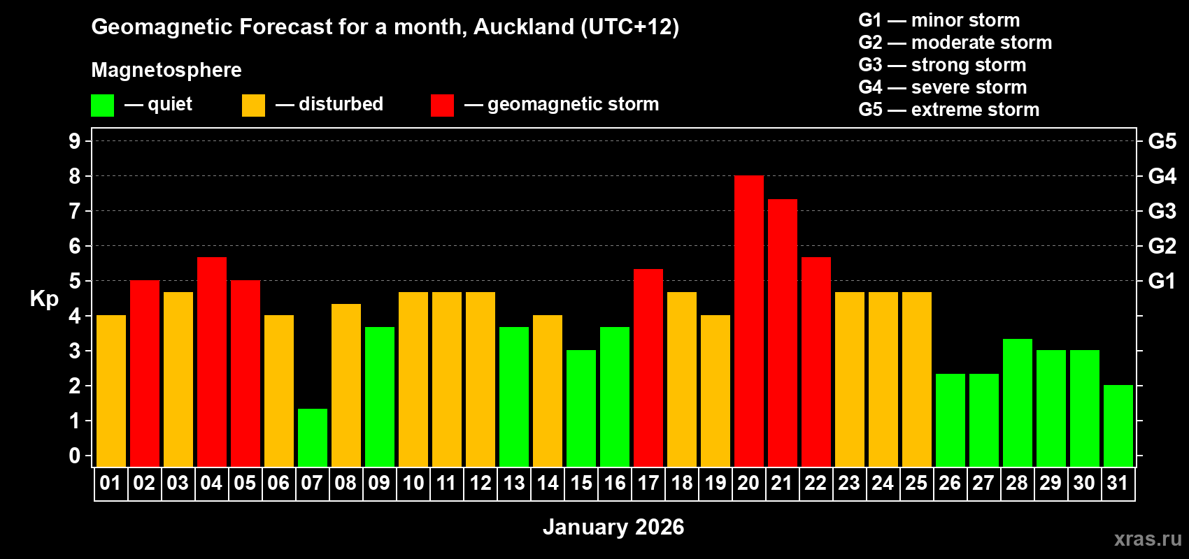 Forecast of the daily maximal value of geomagnetic index Kp for <b>1 month</b> (31 days) <b>from Jan 01, 2026 to Jan 31, 2026</b>