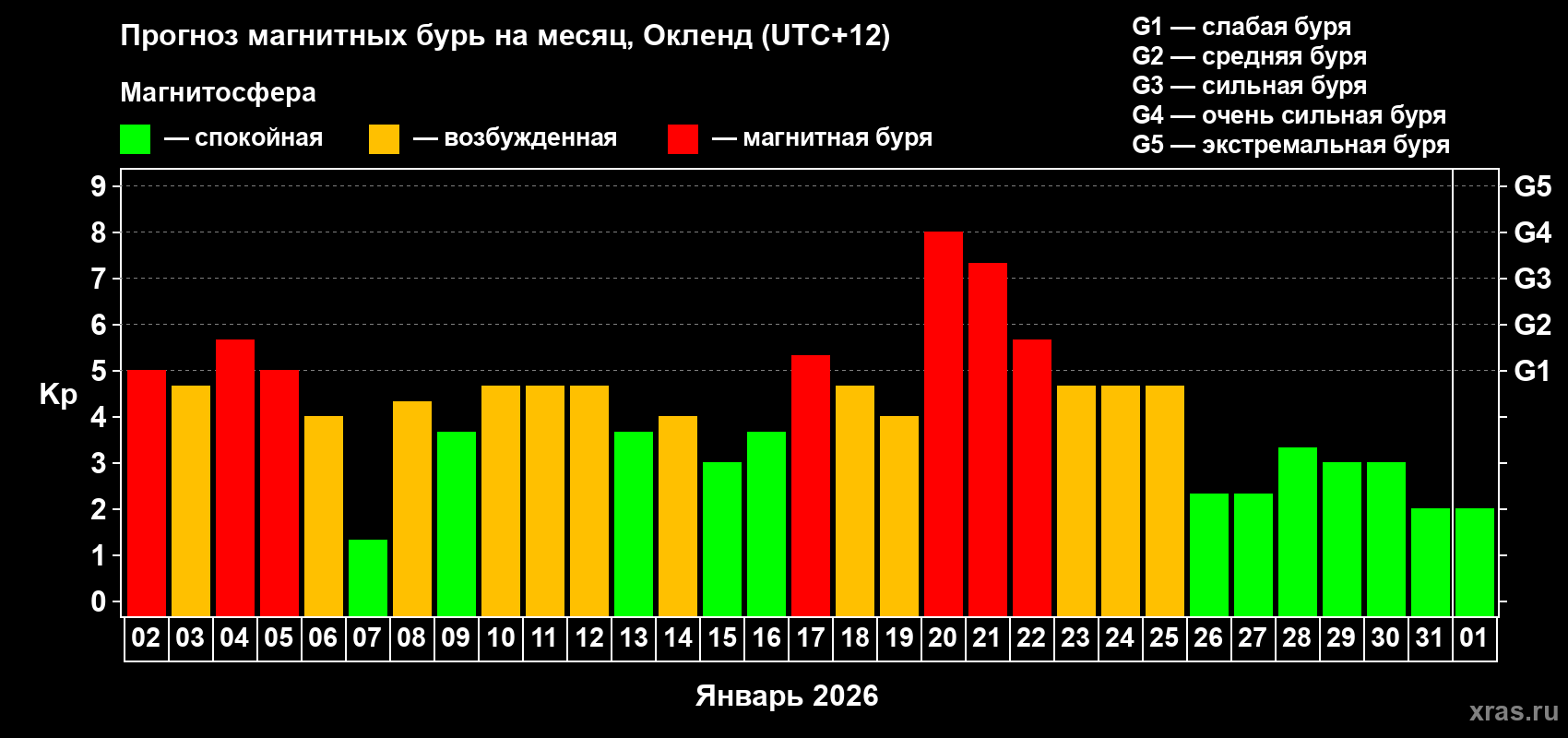 Прогноз максимального суточного геомагнитного индекса&nbsp;Kp на <b>1 месяц</b> (31 день) <b>с 02 января по 01 февраля 2026 г</b>
