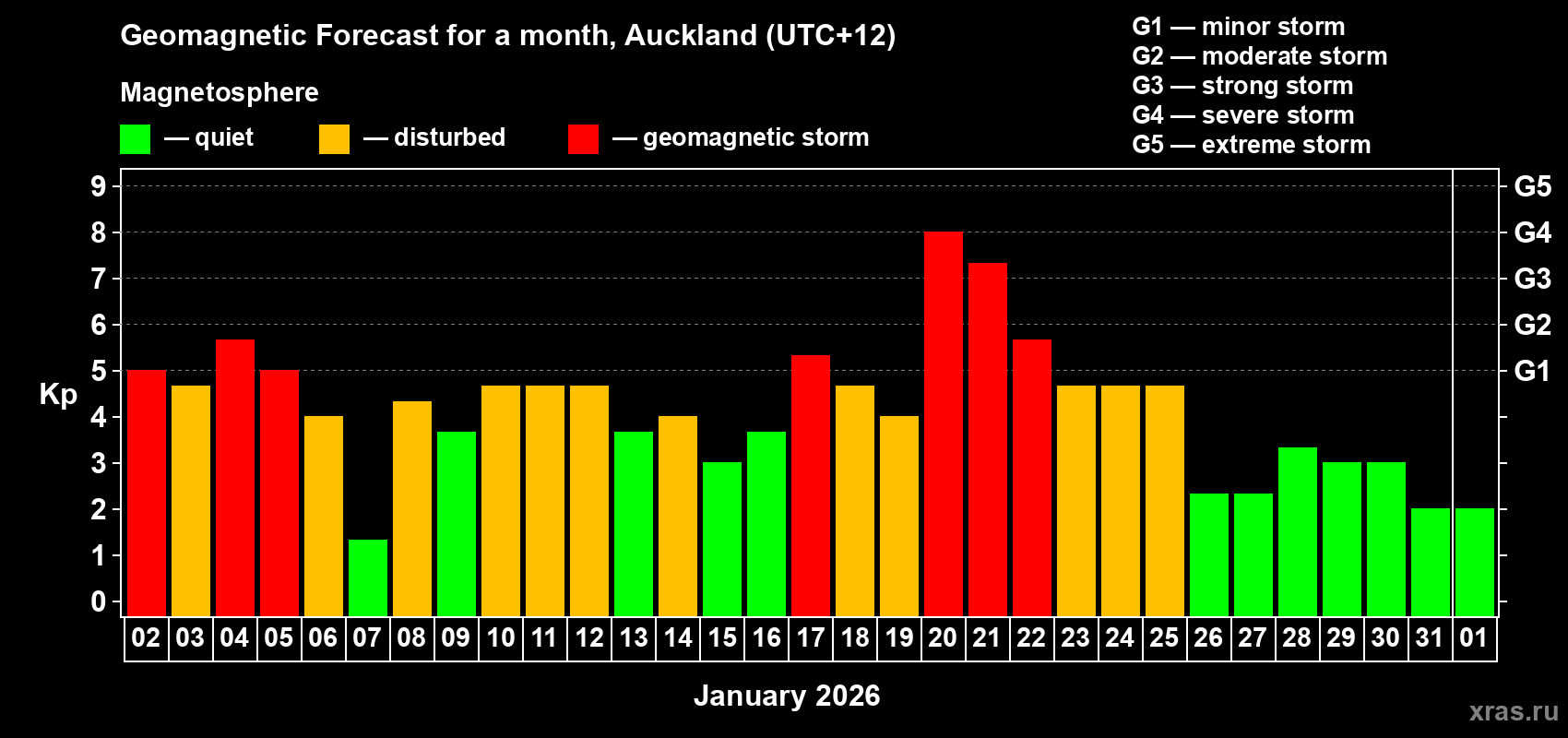 Forecast of the daily maximal value of geomagnetic index&nbsp;Kp for <b>1 month</b> (31 days) <b>from Jan 02, 2026 to Feb 01, 2026</b>
