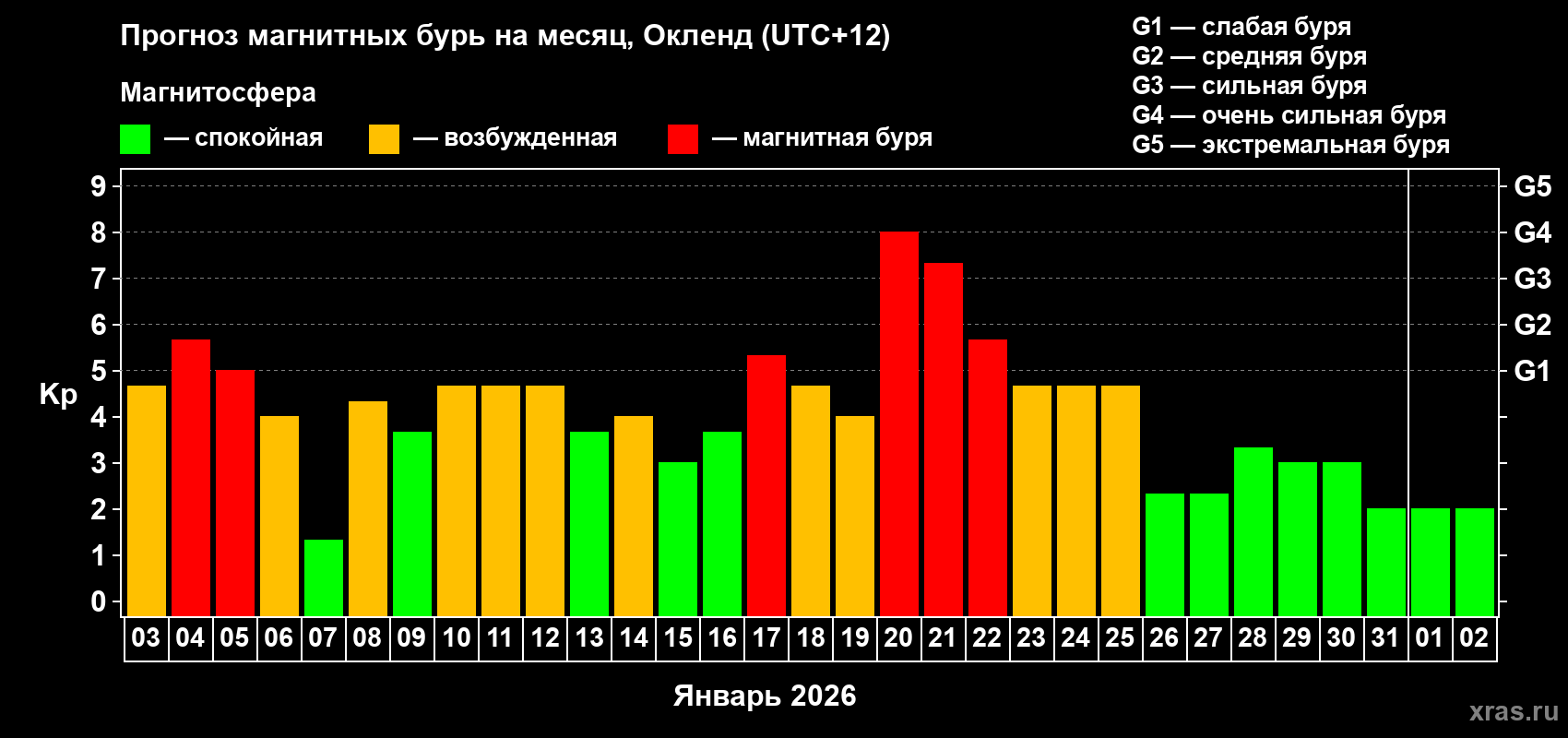 Прогноз максимального суточного геомагнитного индекса&nbsp;Kp на <b>1 месяц</b> (31 день) <b>с 03 января по 02 февраля 2026 г</b>