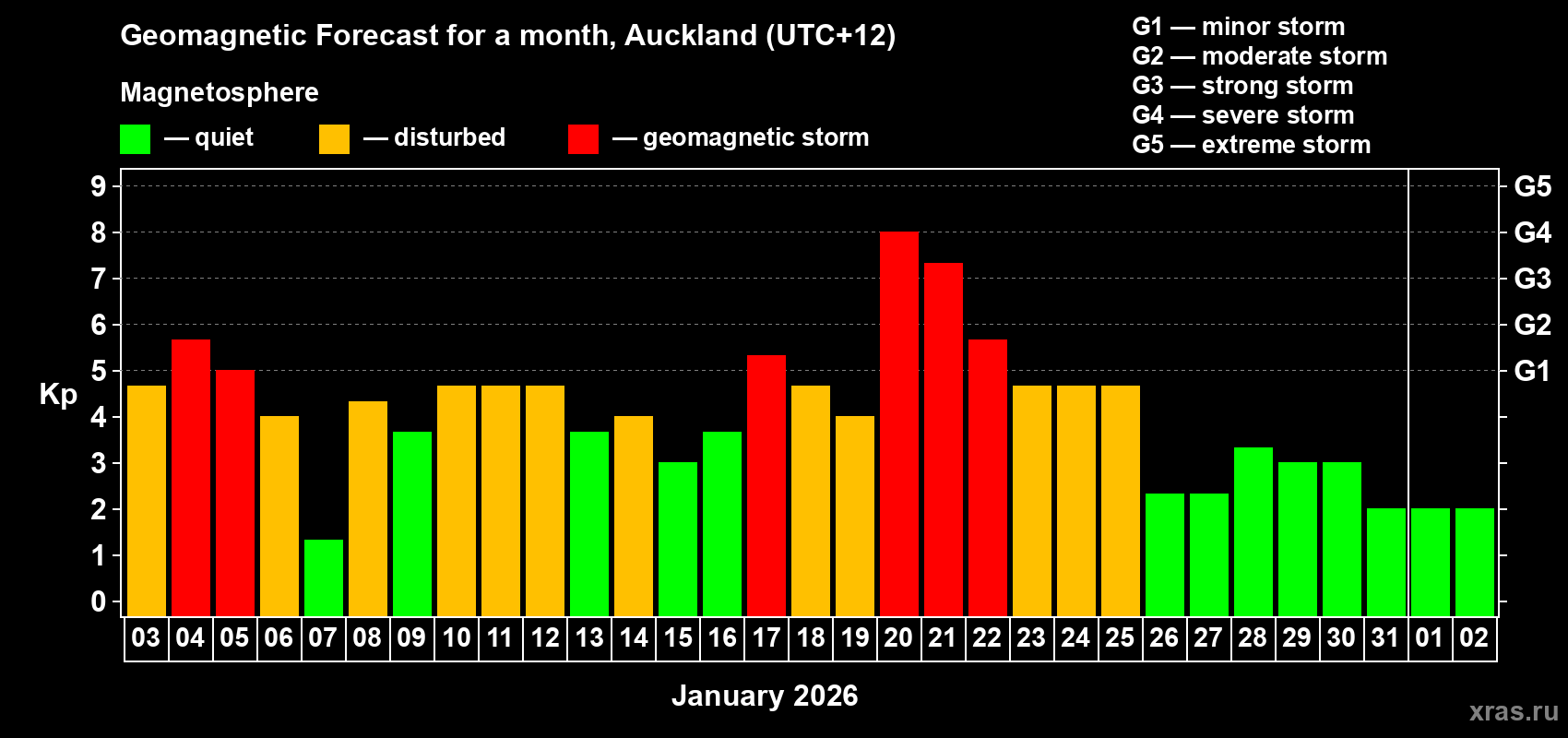 Forecast of the daily maximal value of geomagnetic index&nbsp;Kp for <b>1 month</b> (31 days) <b>from Jan 03, 2026 to Feb 02, 2026</b>