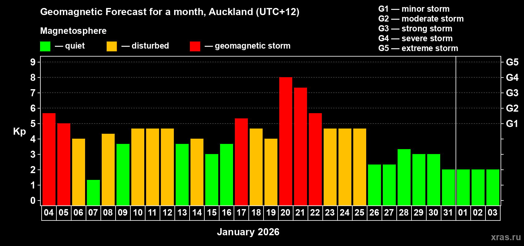 Forecast of the daily maximal value of geomagnetic index&nbsp;Kp for <b>1 month</b> (31 days) <b>from Jan 04, 2026 to Feb 03, 2026</b>