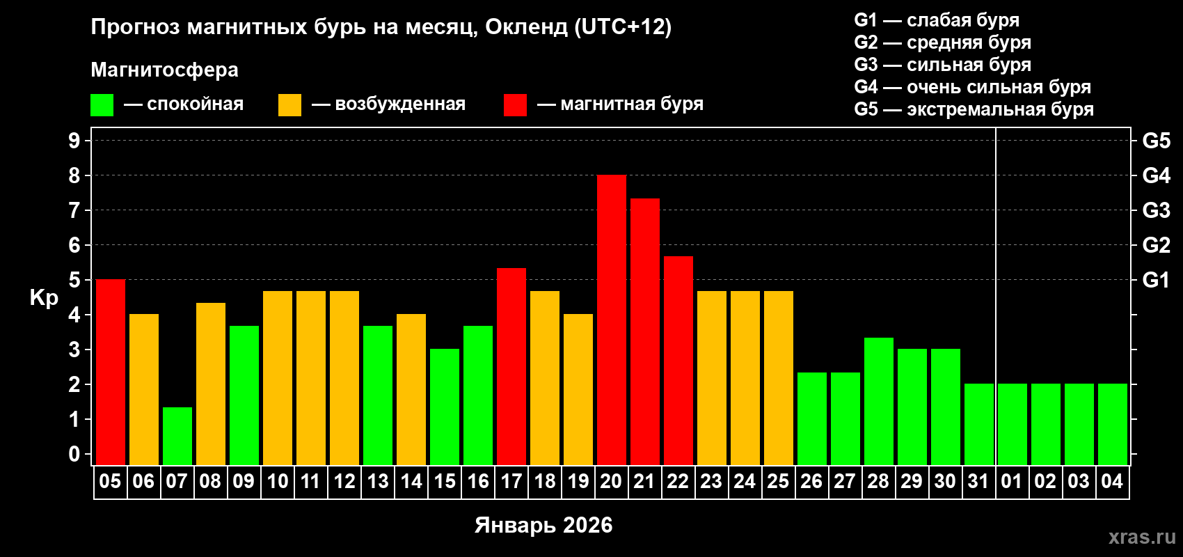 Прогноз максимального суточного геомагнитного индекса&nbsp;Kp на <b>1 месяц</b> (31 день) <b>с 05 января по 04 февраля 2026 г</b>