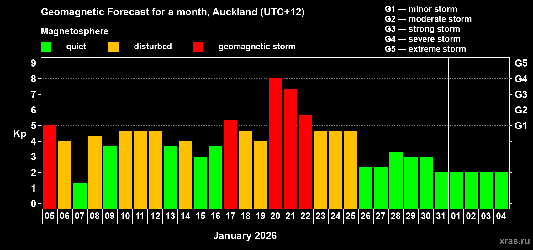 Forecast of the daily maximal value of geomagnetic index&nbsp;Kp for <b>1 month</b> (31 days) <b>from Jan 05, 2026 to Feb 04, 2026</b>