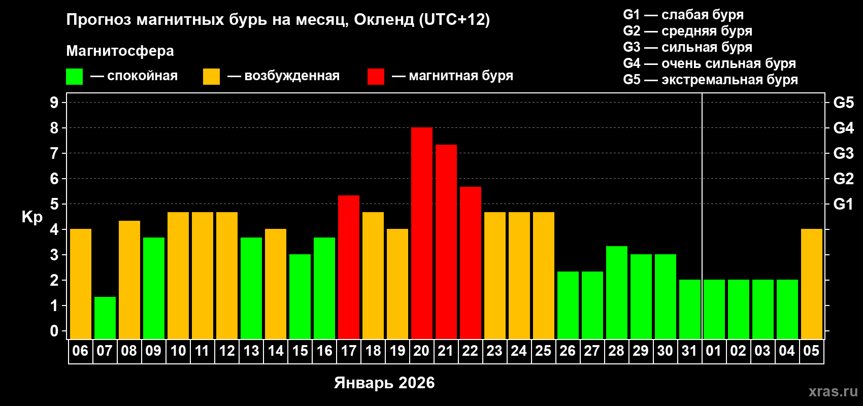 Прогноз максимального суточного геомагнитного индекса&nbsp;Kp на <b>1 месяц</b> (31 день) <b>с 06 января по 05 февраля 2026 г</b>