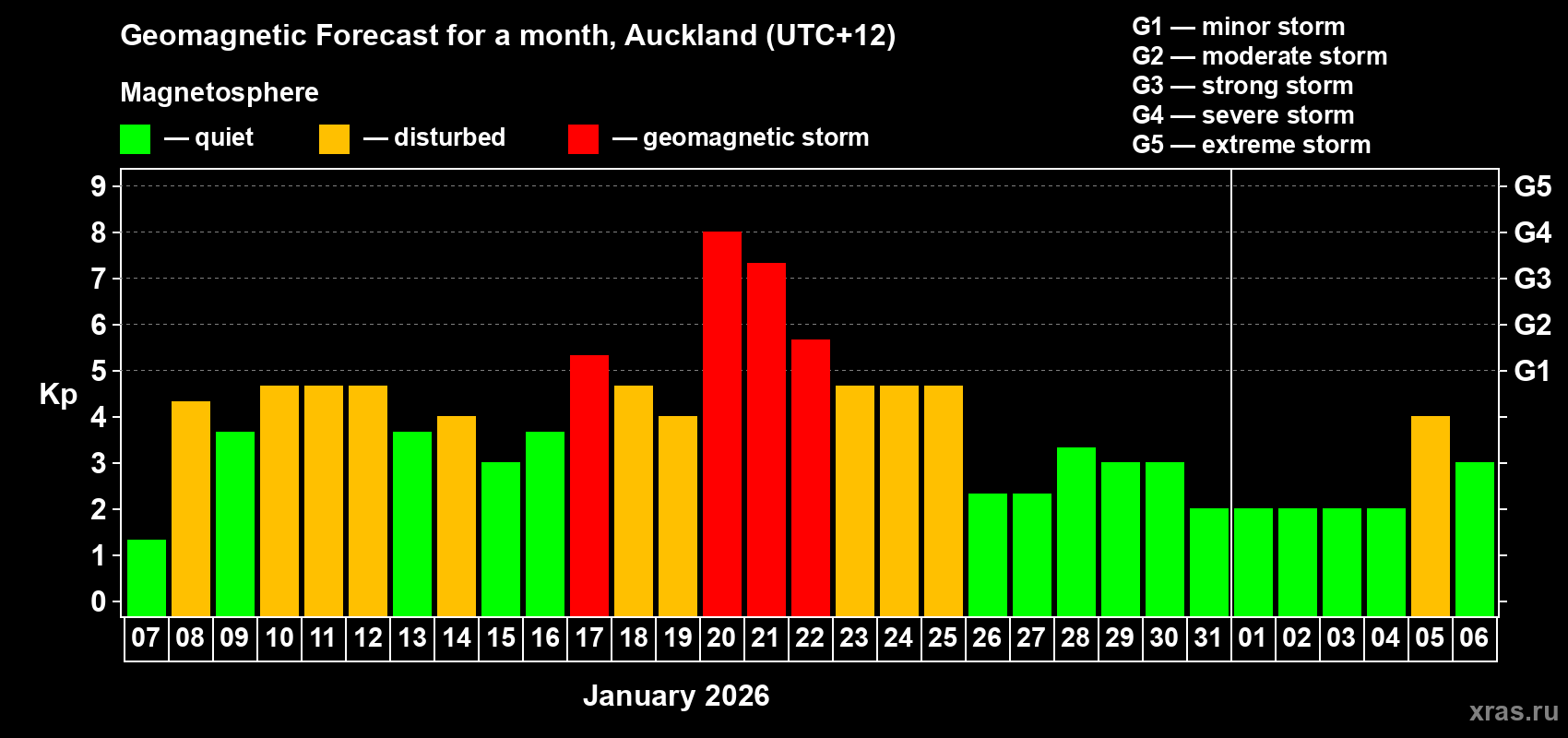 Forecast of the daily maximal value of geomagnetic index&nbsp;Kp for <b>1 month</b> (31 days) <b>from Jan 07, 2026 to Feb 06, 2026</b>