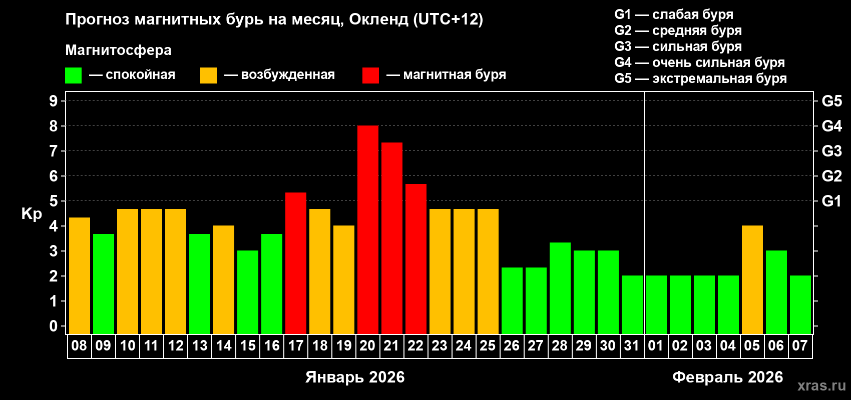 Прогноз максимального суточного геомагнитного индекса&nbsp;Kp на <b>1 месяц</b> (31 день) <b>с 08 января по 07 февраля 2026 г</b>