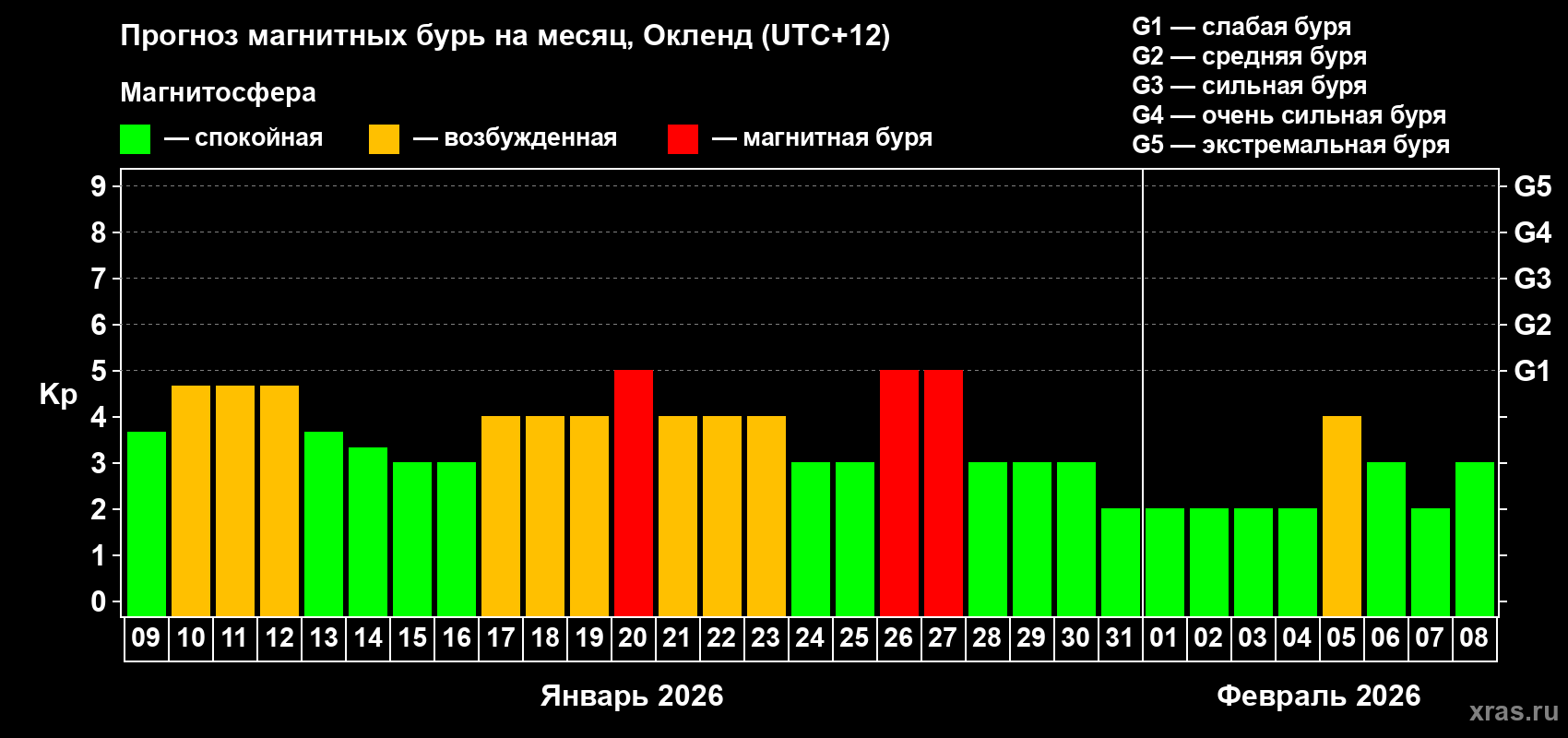Прогноз максимального суточного геомагнитного индекса&nbsp;Kp на <b>1 месяц</b> (31 день) <b>с 09 января по 08 февраля 2026 г</b>