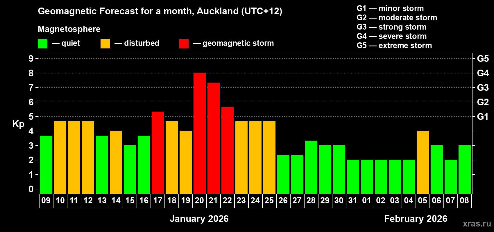 Forecast of the daily maximal value of geomagnetic index&nbsp;Kp for <b>1 month</b> (31 days) <b>from Jan 09, 2026 to Feb 08, 2026</b>