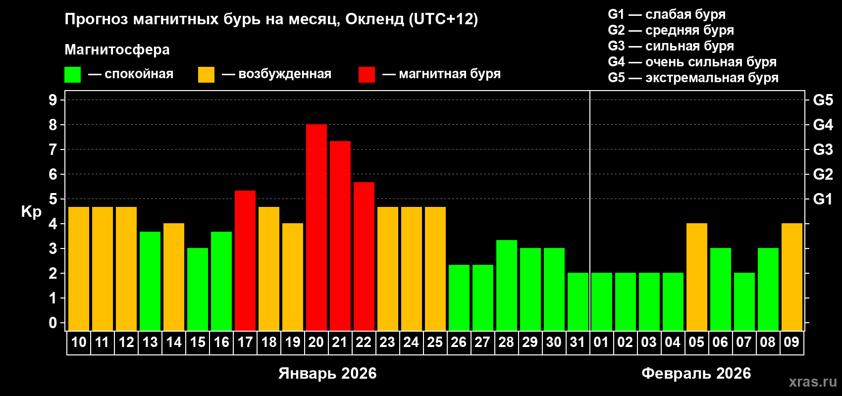 Прогноз максимального суточного геомагнитного индекса&nbsp;Kp на <b>1 месяц</b> (31 день) <b>с 10 января по 09 февраля 2026 г</b>