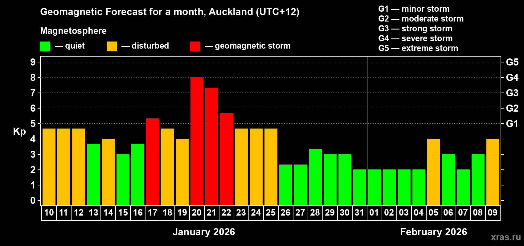 Forecast of the daily maximal value of geomagnetic index Kp for <b>1 month</b> (31 days) <b>from Jan 10, 2026 to Feb 09, 2026</b>