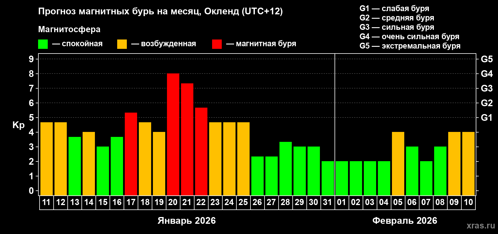 Прогноз максимального суточного геомагнитного индекса&nbsp;Kp на <b>1 месяц</b> (31 день) <b>с 11 января по 10 февраля 2026 г</b>