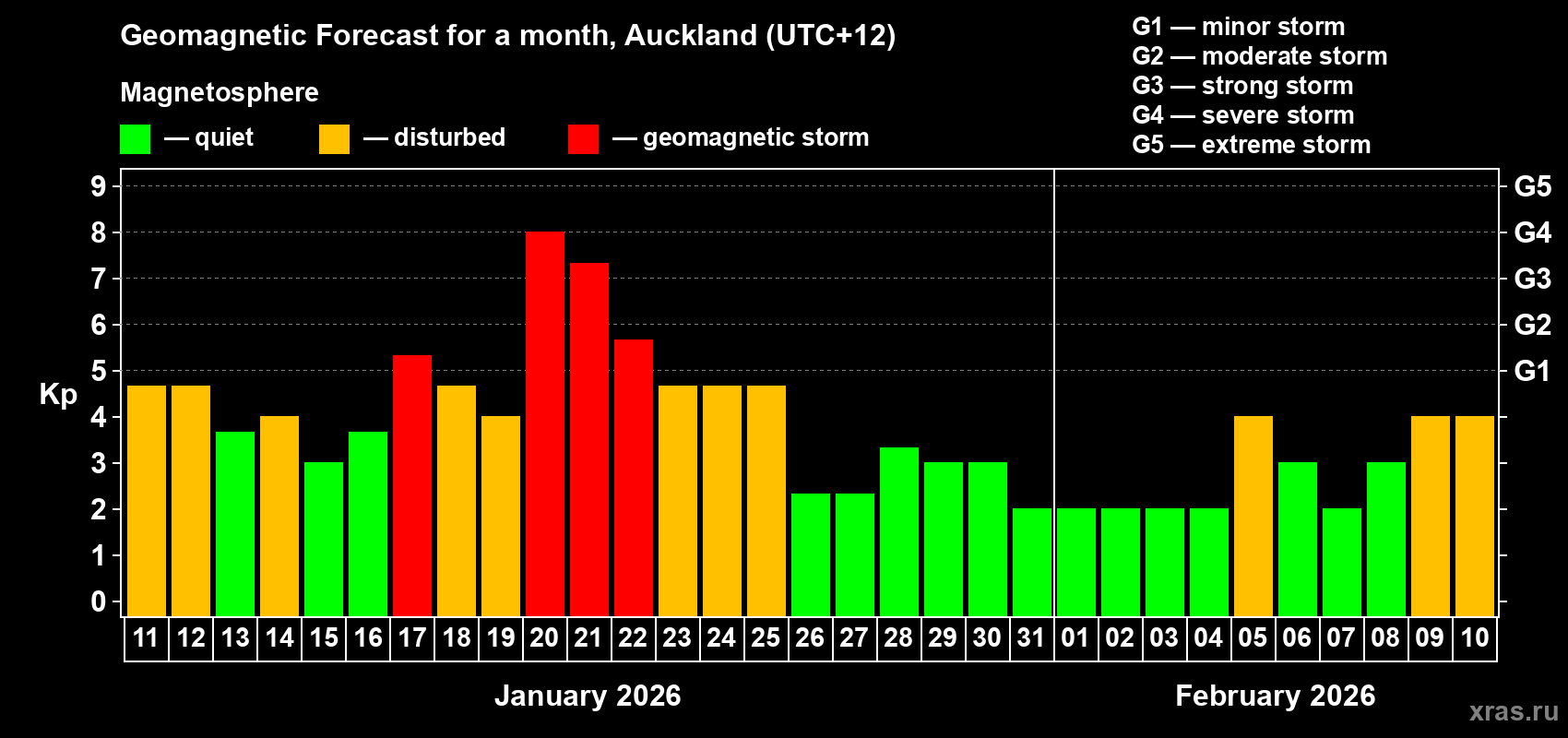 Forecast of the daily maximal value of geomagnetic index Kp for <b>1 month</b> (31 days) <b>from Jan 11, 2026 to Feb 10, 2026</b>