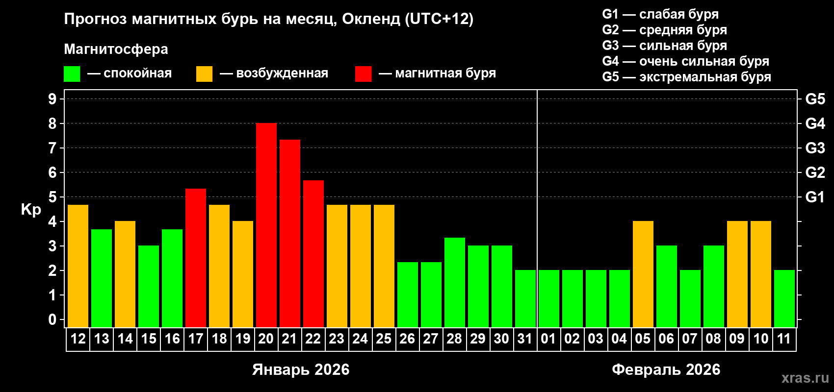 Прогноз максимального суточного геомагнитного индекса&nbsp;Kp на <b>1 месяц</b> (31 день) <b>с 12 января по 11 февраля 2026 г</b>