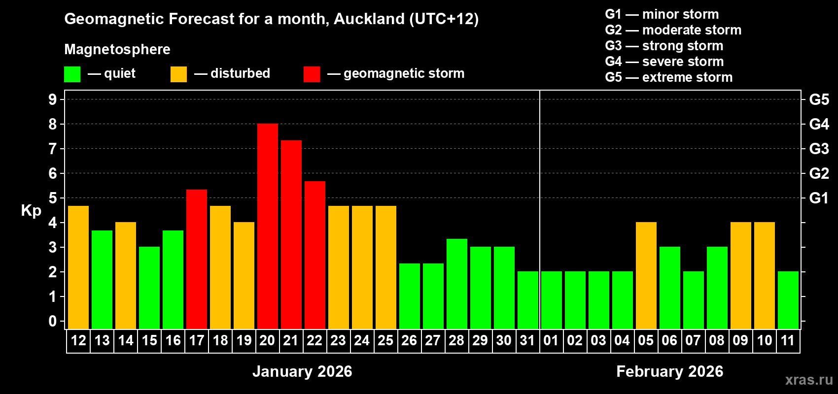 Forecast of the daily maximal value of geomagnetic index Kp for <b>1 month</b> (31 days) <b>from Jan 12, 2026 to Feb 11, 2026</b>