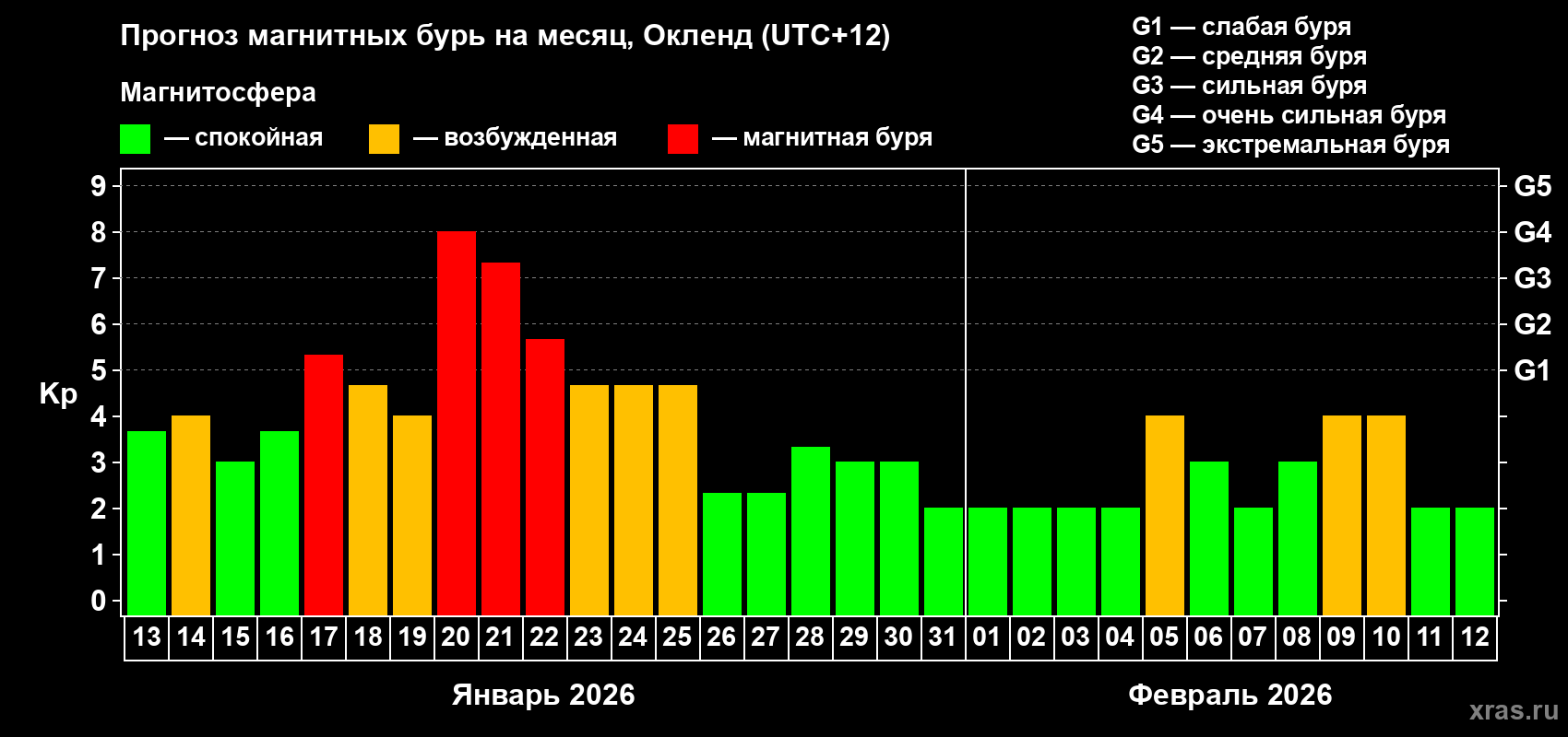 Прогноз максимального суточного геомагнитного индекса&nbsp;Kp на <b>1 месяц</b> (31 день) <b>с 13 января по 12 февраля 2026 г</b>