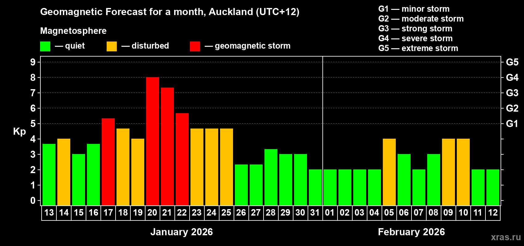Forecast of the daily maximal value of geomagnetic index Kp for <b>1 month</b> (31 days) <b>from Jan 13, 2026 to Feb 12, 2026</b>