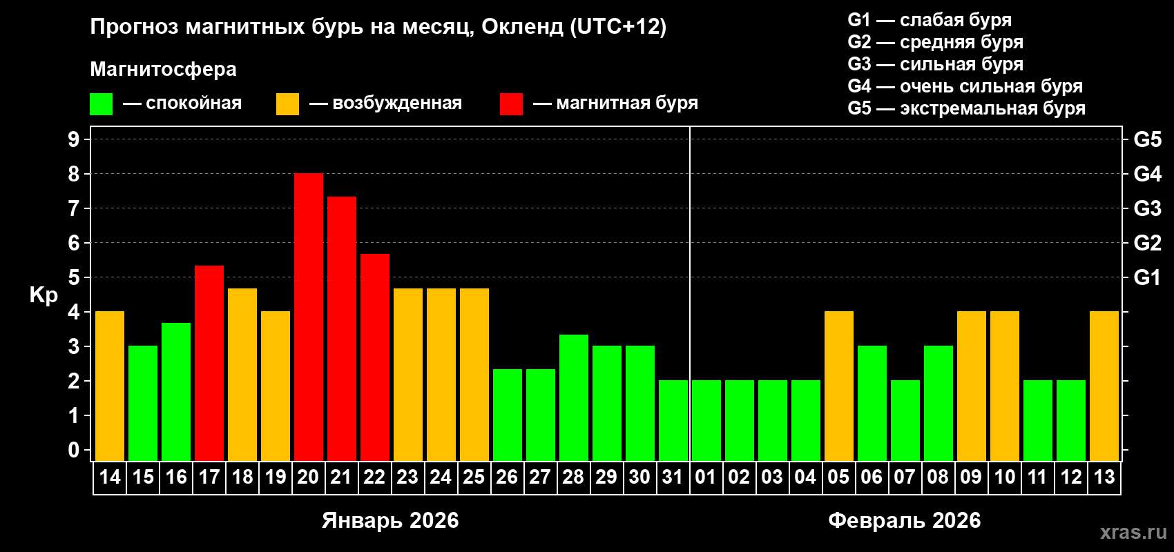 Прогноз максимального суточного геомагнитного индекса&nbsp;Kp на <b>1 месяц</b> (31 день) <b>с 14 января по 13 февраля 2026 г</b>