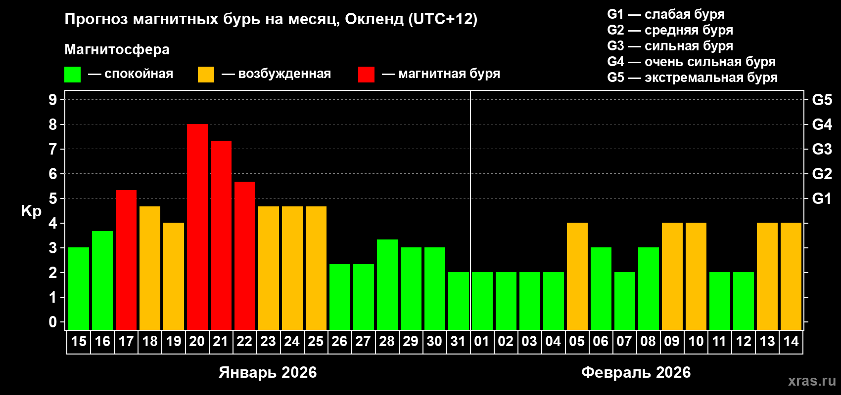 Прогноз максимального суточного геомагнитного индекса&nbsp;Kp на <b>1 месяц</b> (31 день) <b>с 15 января по 14 февраля 2026 г</b>