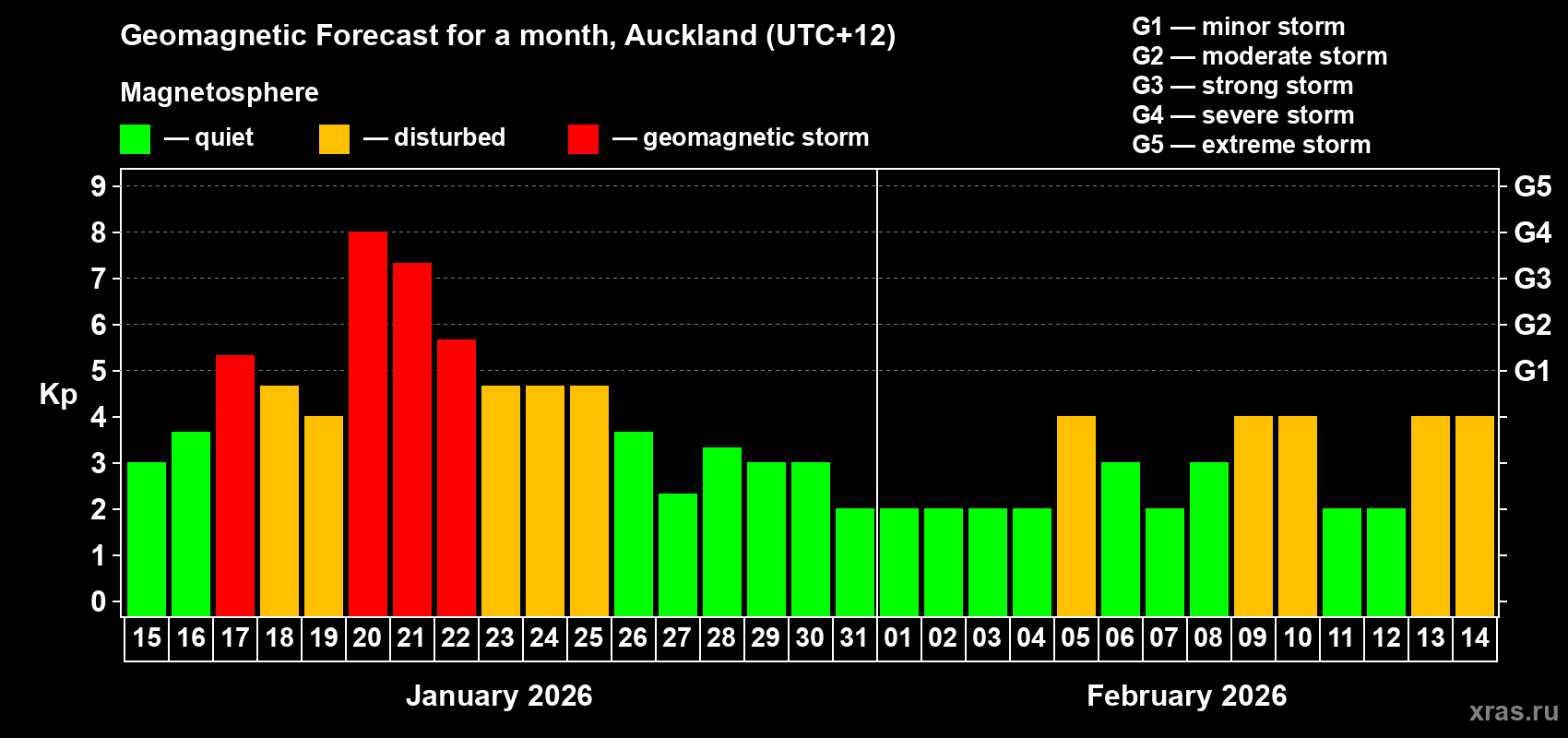 Forecast of the daily maximal value of geomagnetic index&nbsp;Kp for <b>1 month</b> (31 days) <b>from Jan 15, 2026 to Feb 14, 2026</b>