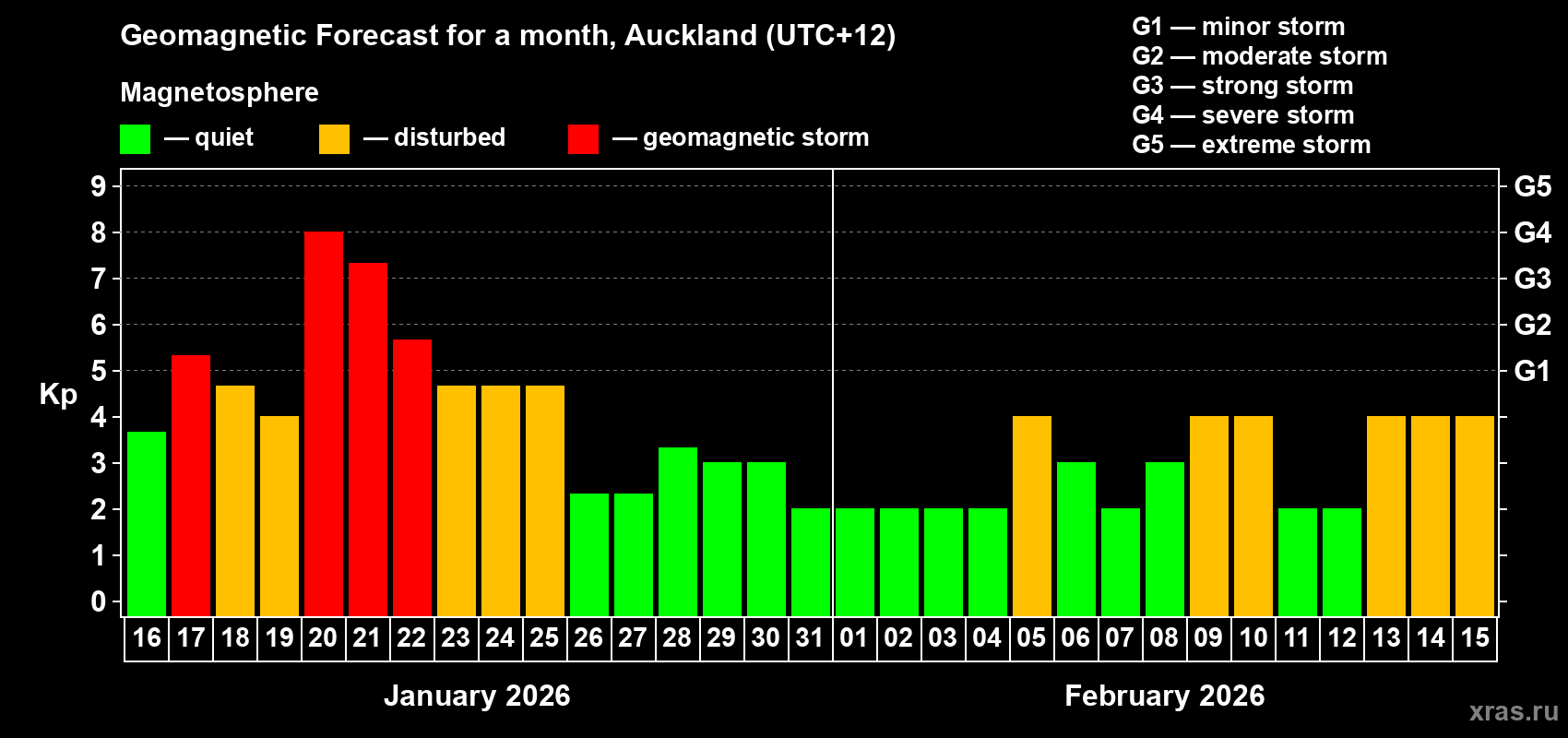 Forecast of the daily maximal value of geomagnetic index Kp for <b>1 month</b> (31 days) <b>from Jan 16, 2026 to Feb 15, 2026</b>