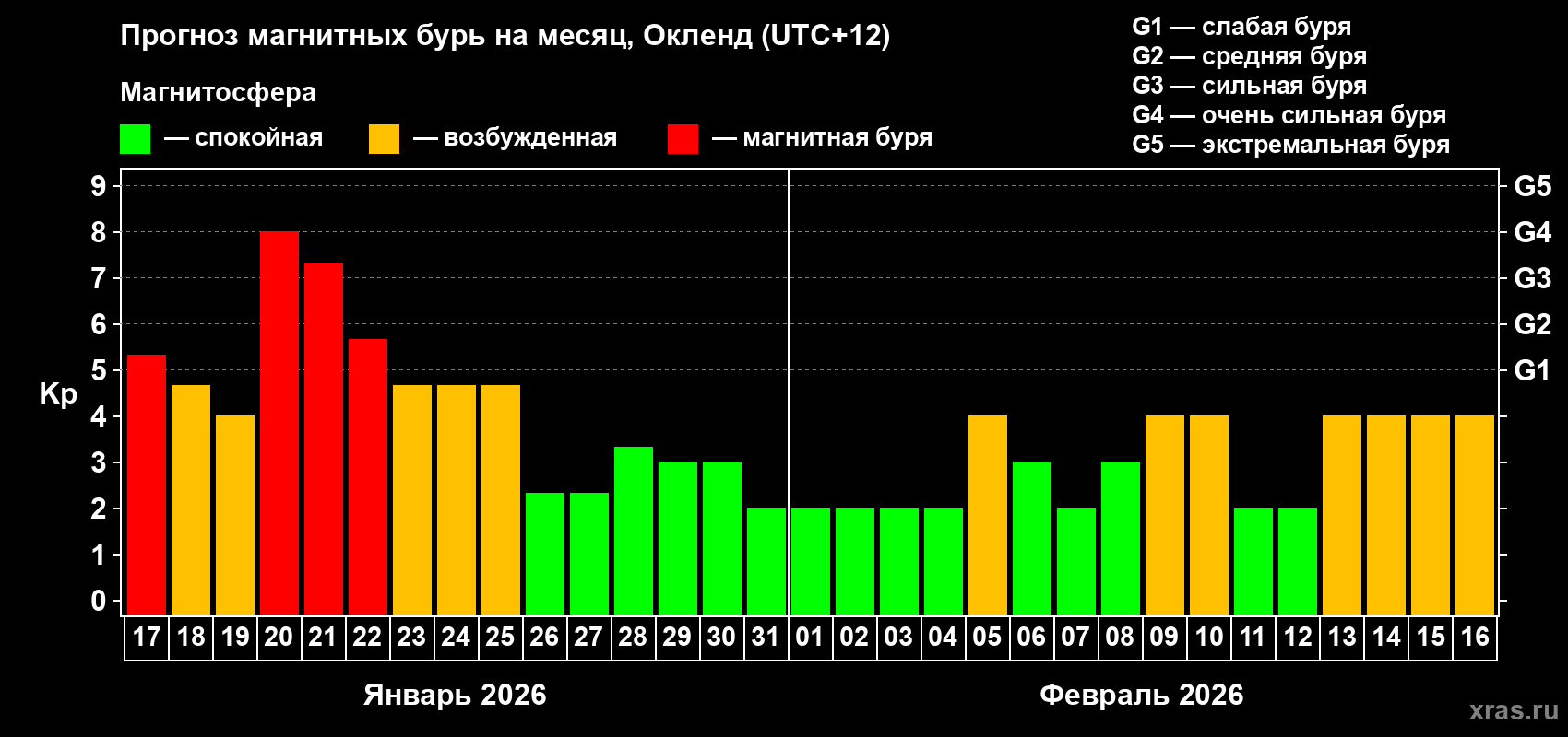 Прогноз максимального суточного геомагнитного индекса&nbsp;Kp на <b>1 месяц</b> (31 день) <b>с 17 января по 16 февраля 2026 г</b>