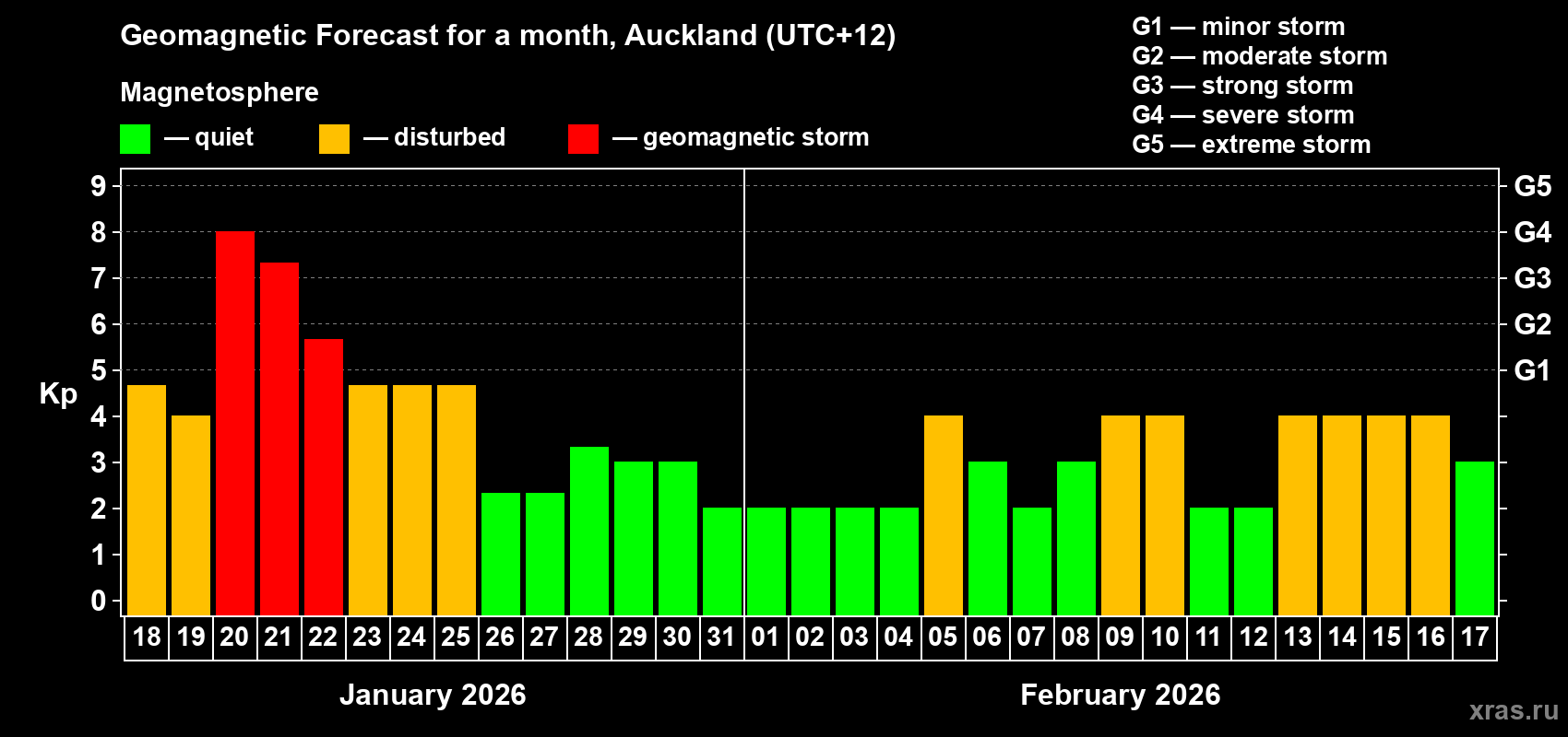 Forecast of the daily maximal value of geomagnetic index Kp for <b>1 month</b> (31 days) <b>from Jan 18, 2026 to Feb 17, 2026</b>