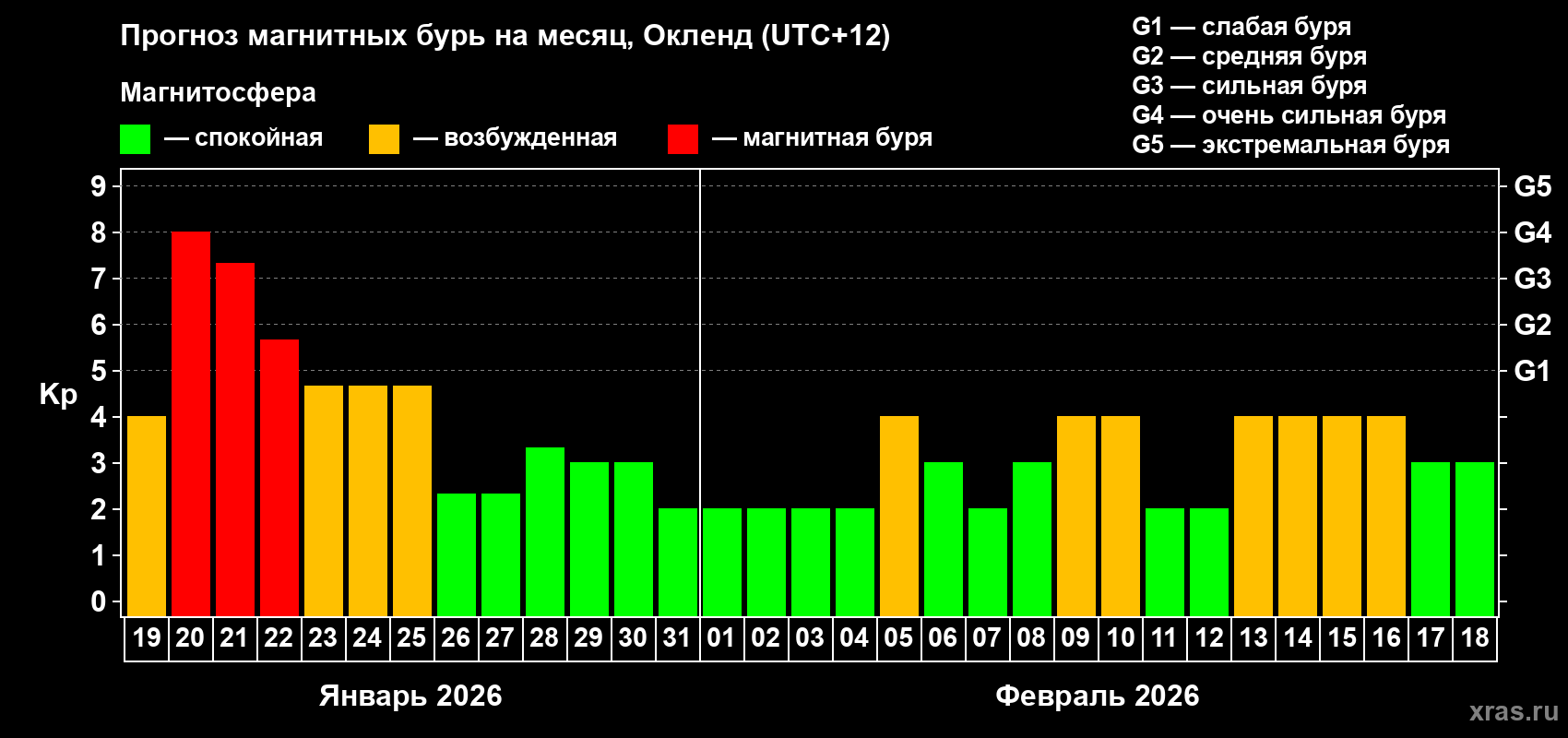 Прогноз максимального суточного геомагнитного индекса&nbsp;Kp на <b>1 месяц</b> (31 день) <b>с 19 января по 18 февраля 2026 г</b>