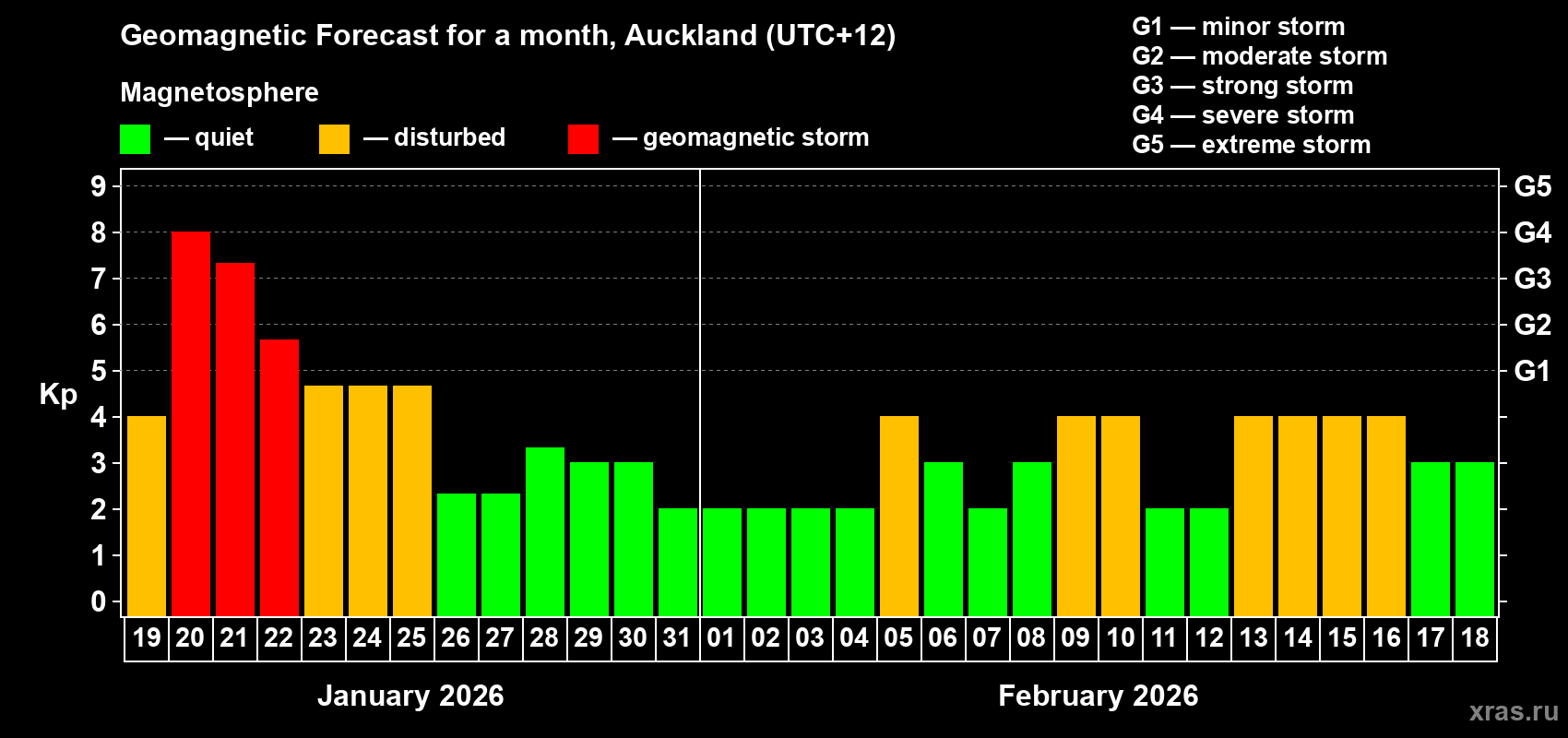 Forecast of the daily maximal value of geomagnetic index Kp for <b>1 month</b> (31 days) <b>from Jan 19, 2026 to Feb 18, 2026</b>