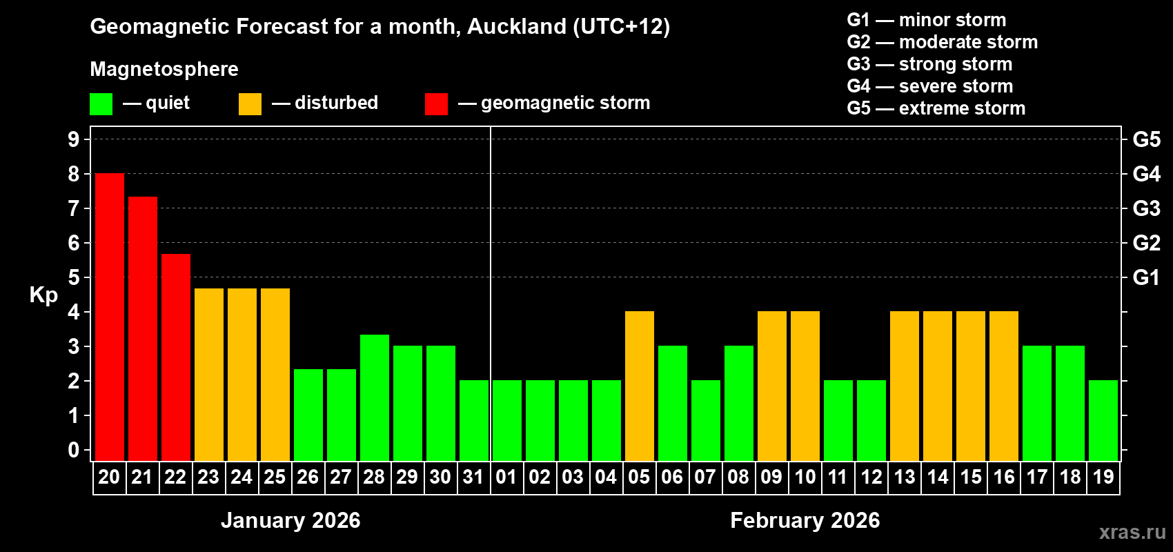 Forecast of the daily maximal value of geomagnetic index&nbsp;Kp for <b>1 month</b> (31 days) <b>from Jan 20, 2026 to Feb 19, 2026</b>