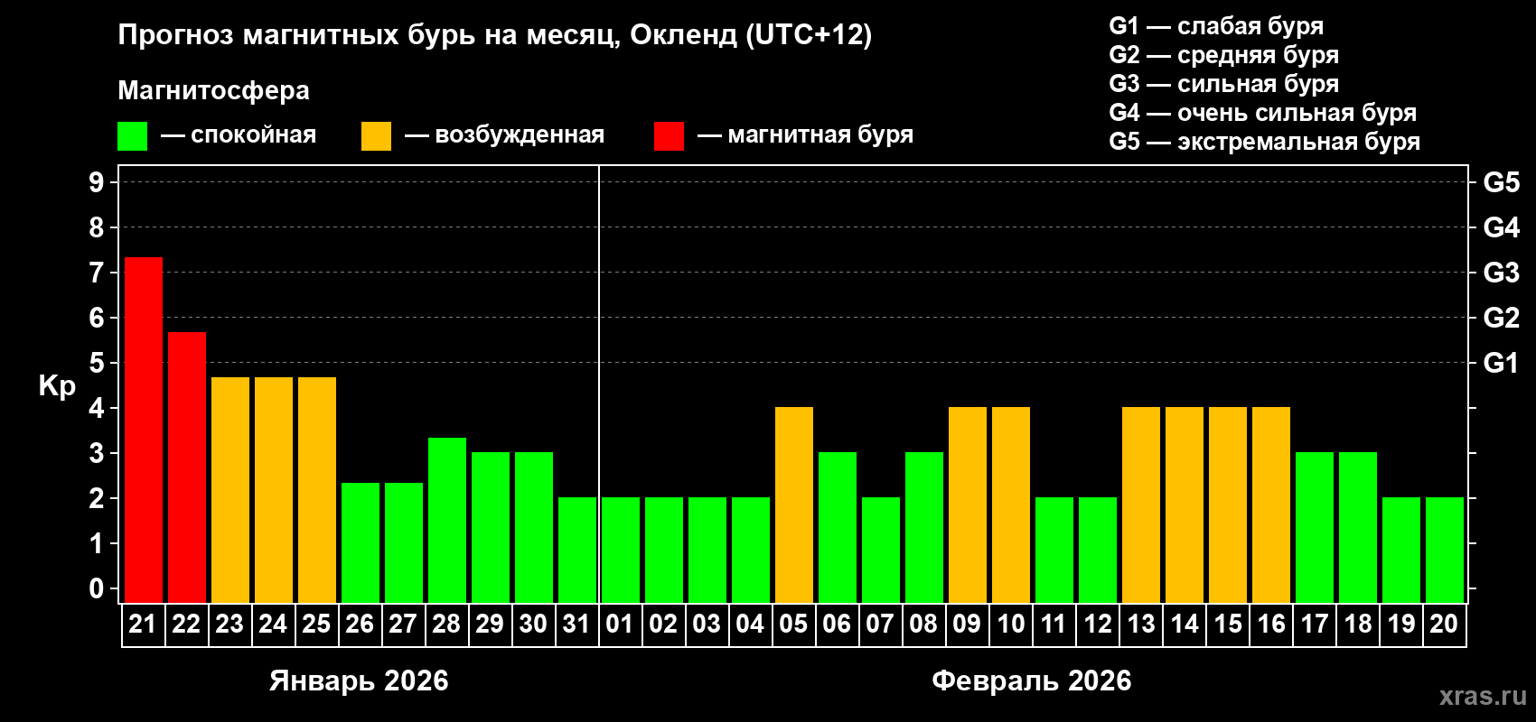 Прогноз максимального суточного геомагнитного индекса&nbsp;Kp на <b>1 месяц</b> (31 день) <b>с 21 января по 20 февраля 2026 г</b>