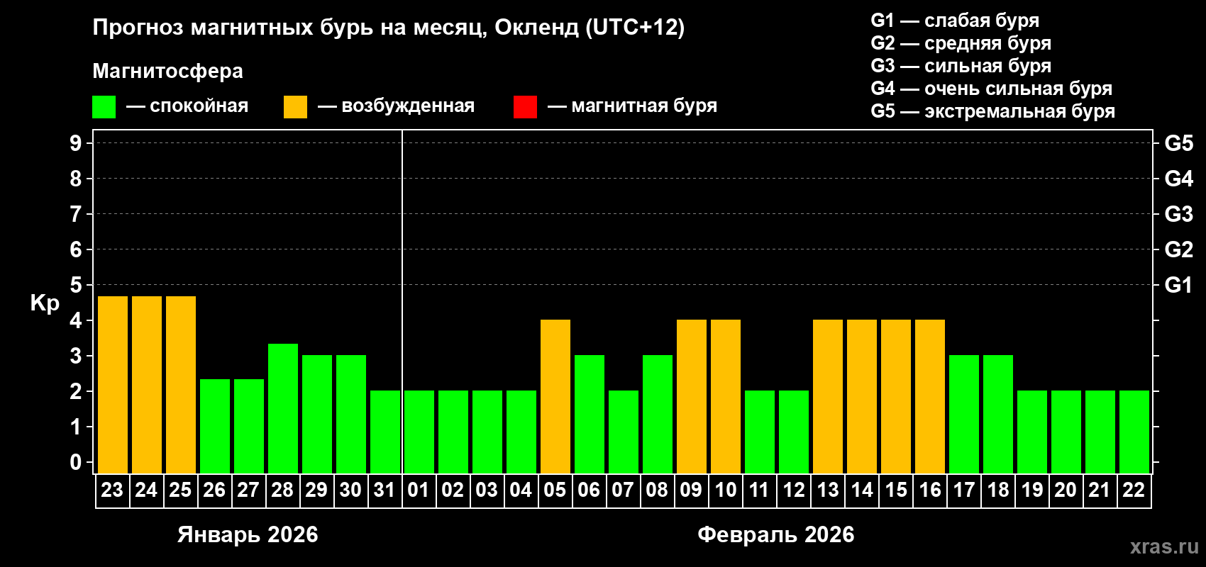 Прогноз максимального суточного геомагнитного индекса&nbsp;Kp на <b>1 месяц</b> (31 день) <b>с 23 января по 22 февраля 2026 г</b>