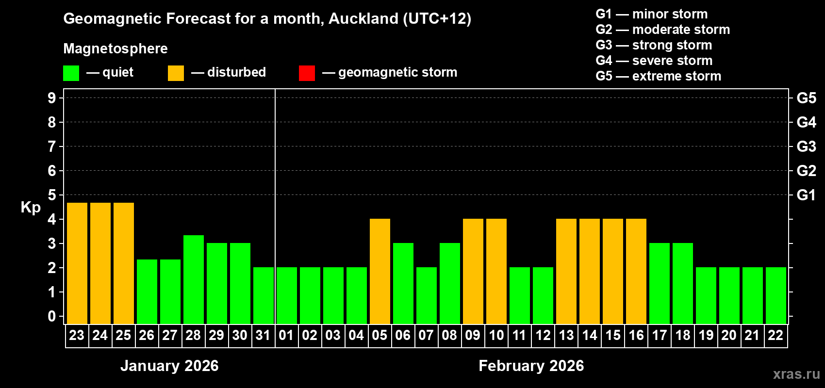 Forecast of the daily maximal value of geomagnetic index Kp for <b>1 month</b> (31 days) <b>from Jan 23, 2026 to Feb 22, 2026</b>
