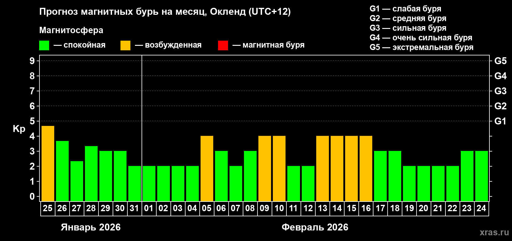 Прогноз максимального суточного геомагнитного индекса&nbsp;Kp на <b>1 месяц</b> (31 день) <b>с 25 января по 24 февраля 2026 г</b>
