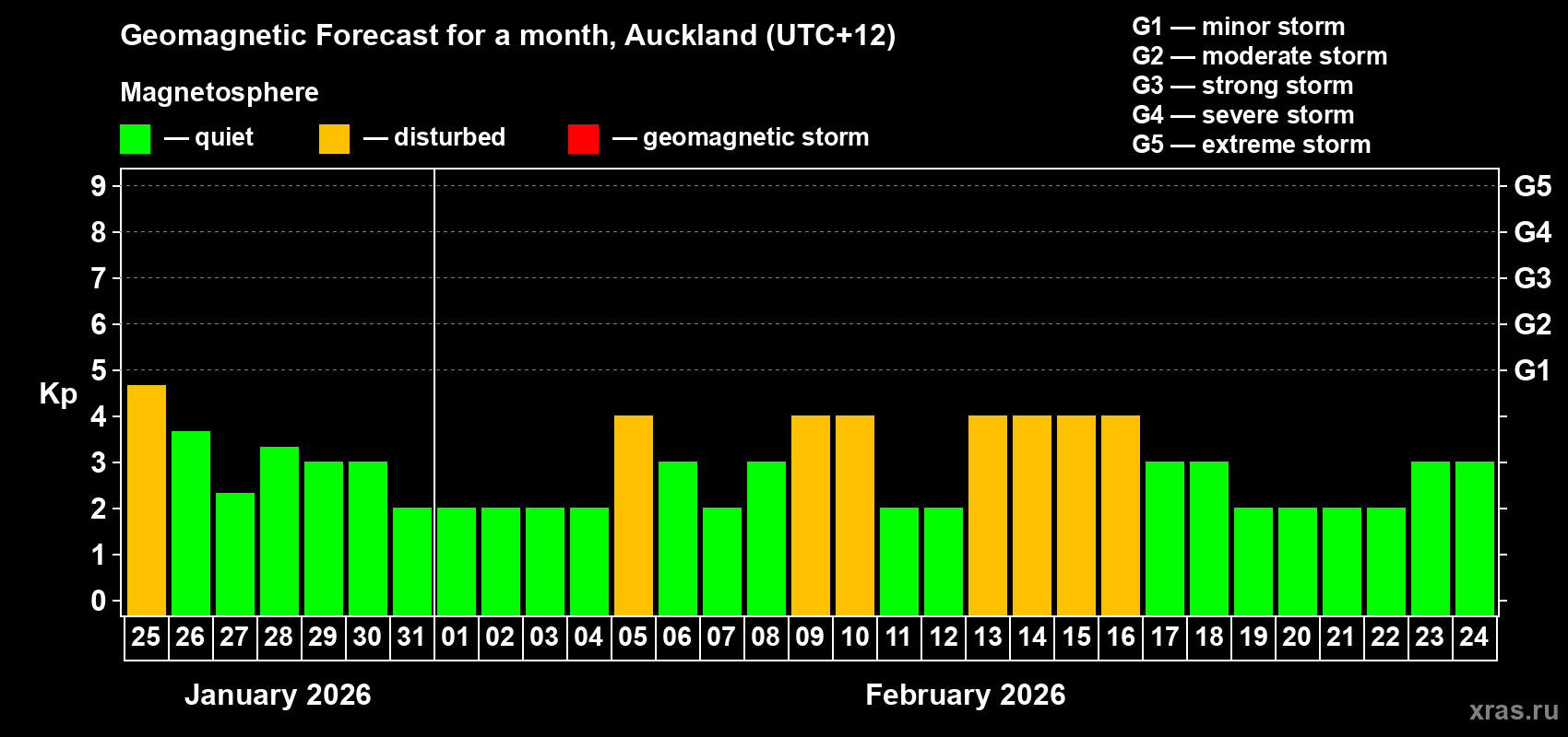 Forecast of the daily maximal value of geomagnetic index&nbsp;Kp for <b>1 month</b> (31 days) <b>from Jan 25, 2026 to Feb 24, 2026</b>