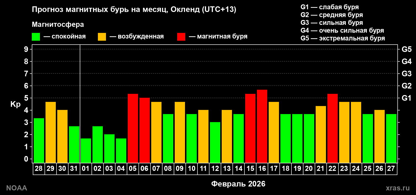 Прогноз максимального суточного геомагнитного индекса Kp на <b>1 месяц</b> (31 день) <b>с 28 января по 27 февраля 2026 г</b>