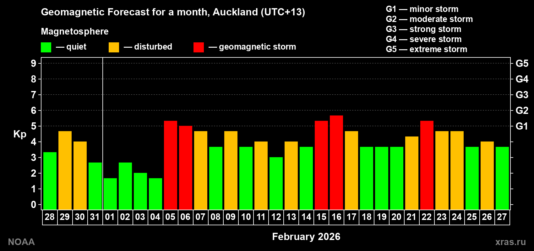 Geomagnetic index Kp forecast for the next month