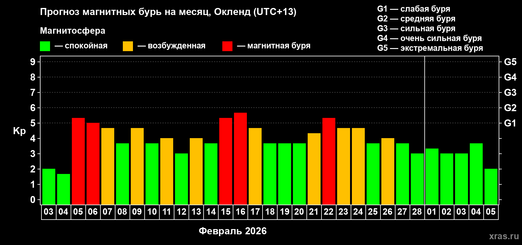 Прогноз максимального суточного геомагнитного индекса Kp на <b>1 месяц</b> (31 день) <b>с 03 февраля по 05 марта 2026 г</b>