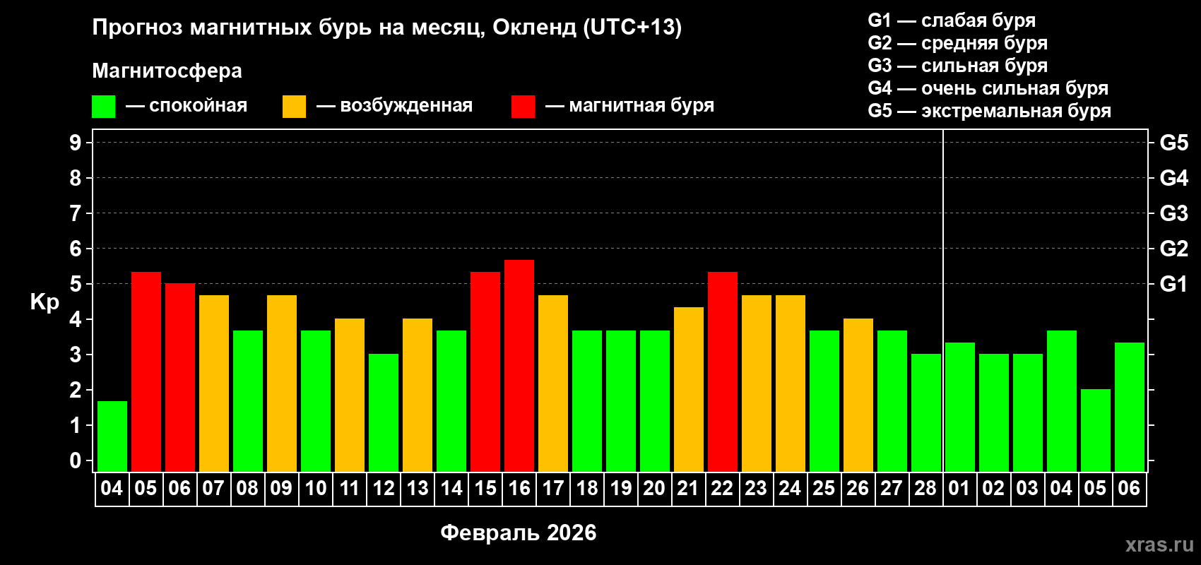 Прогноз максимального суточного геомагнитного индекса Kp на <b>1 месяц</b> (31 день) <b>с 04 февраля по 06 марта 2026 г</b>