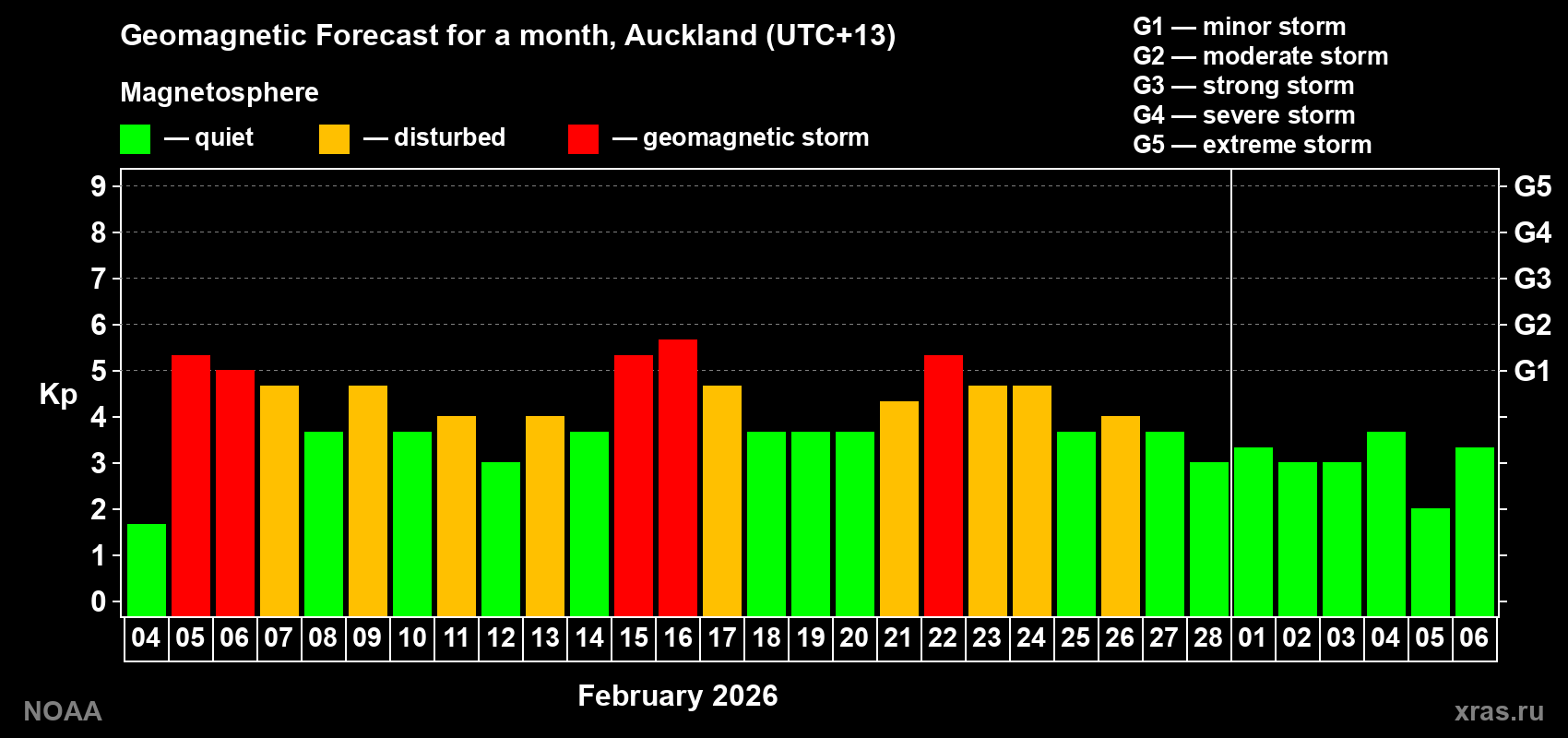 Forecast of the daily maximal value of geomagnetic index Kp for <b>1 month</b> (31 days) <b>from Feb 04, 2026 to Mar 06, 2026</b>