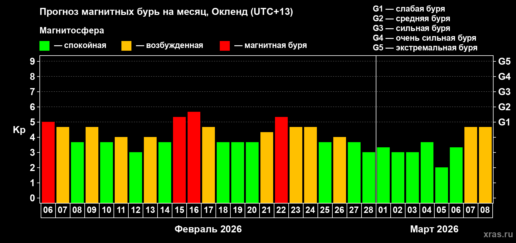 Прогноз максимального суточного геомагнитного индекса&nbsp;Kp на <b>1 месяц</b> (31 день) <b>с 06 февраля по 08 марта 2026 г</b>